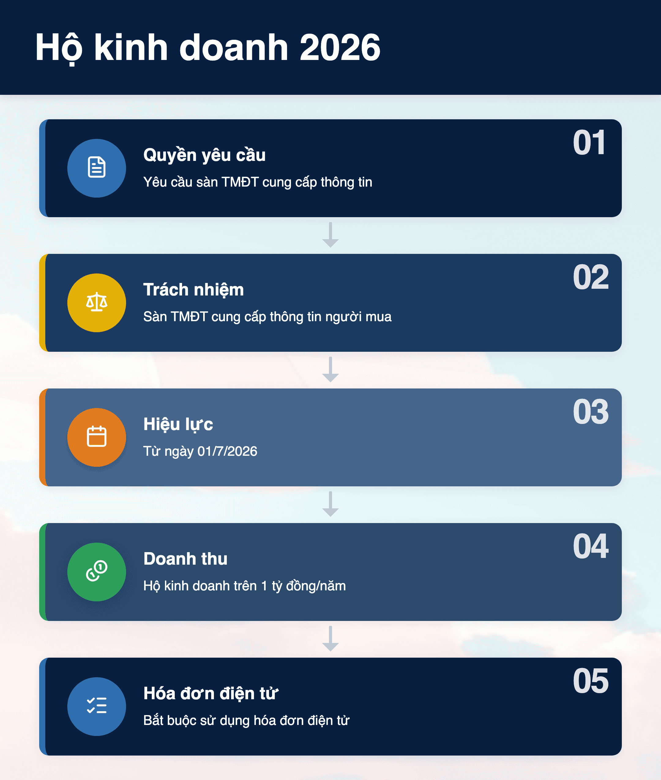 Infographic: Hộ kinh doanh 2026: Quyền yêu cầu sàn TMĐT cung cấp dữ liệu lập hóa đơn