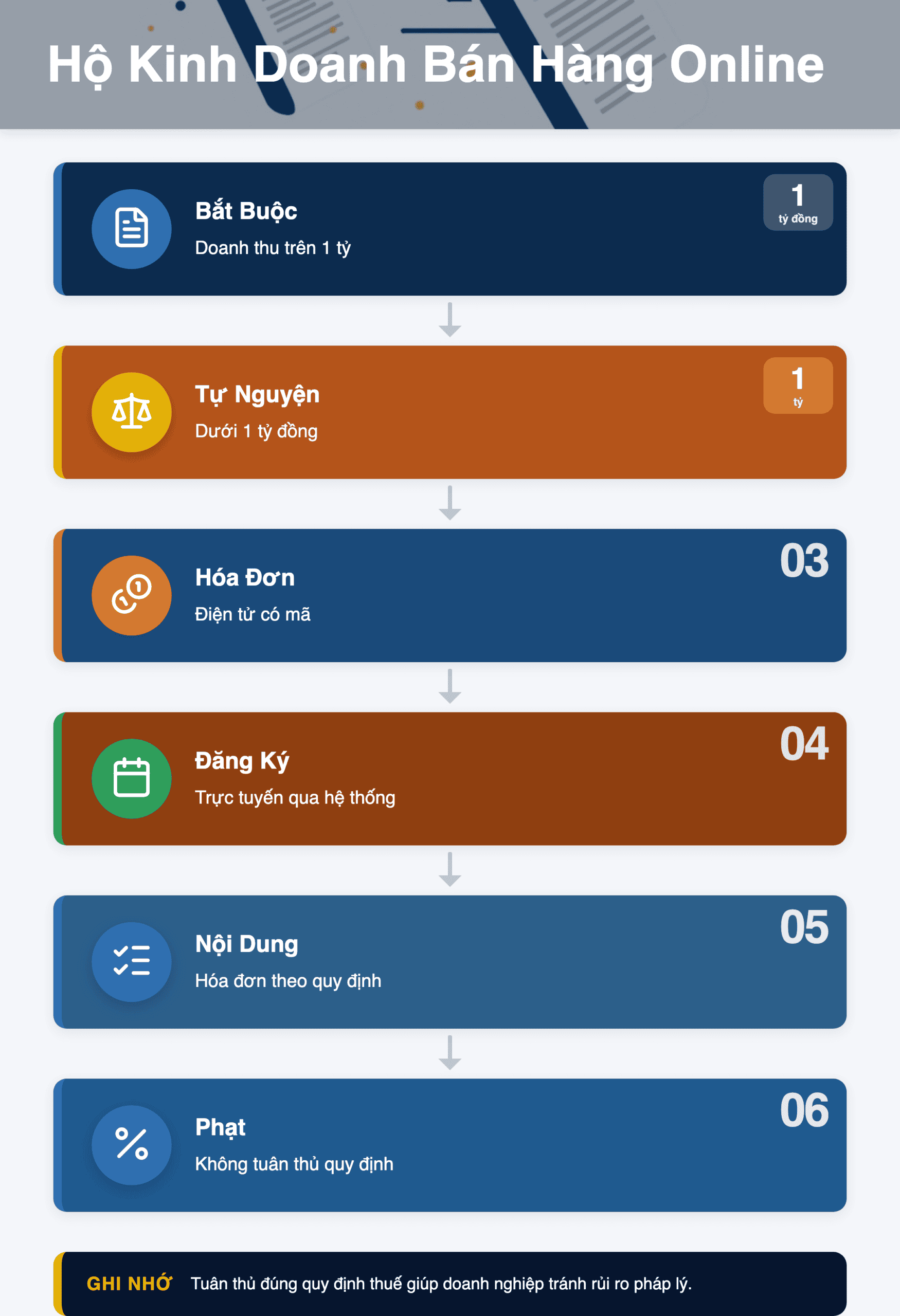 Infographic: Hộ Kinh Doanh Bán Hàng Online 2026: Hướng Dẫn Xuất Hóa Đơn Điện Tử Chi Tiết