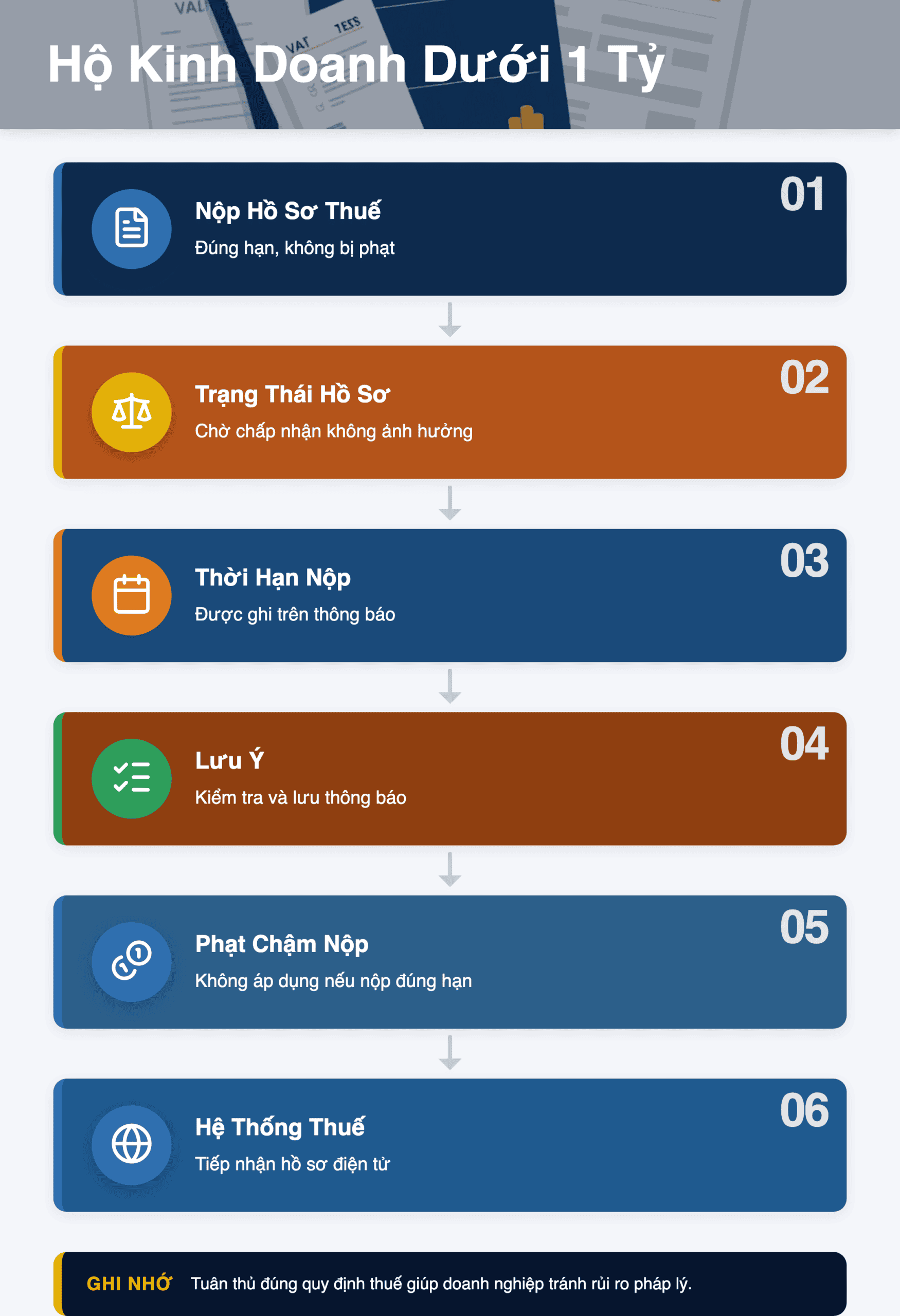Infographic: Hộ Kinh Doanh Dưới 1 Tỷ: 'Chờ Chấp Nhận' Có Bị Phạt Chậm Nộp Thuế Không? Hướng Dẫn 2026