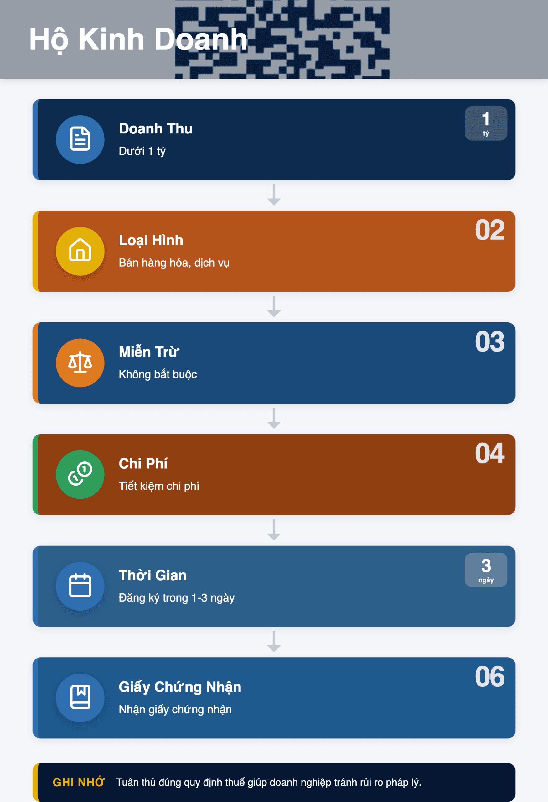 Infographic: Hộ kinh doanh không phải dùng hóa đơn điện tử? 4 trường hợp cần biết 2025