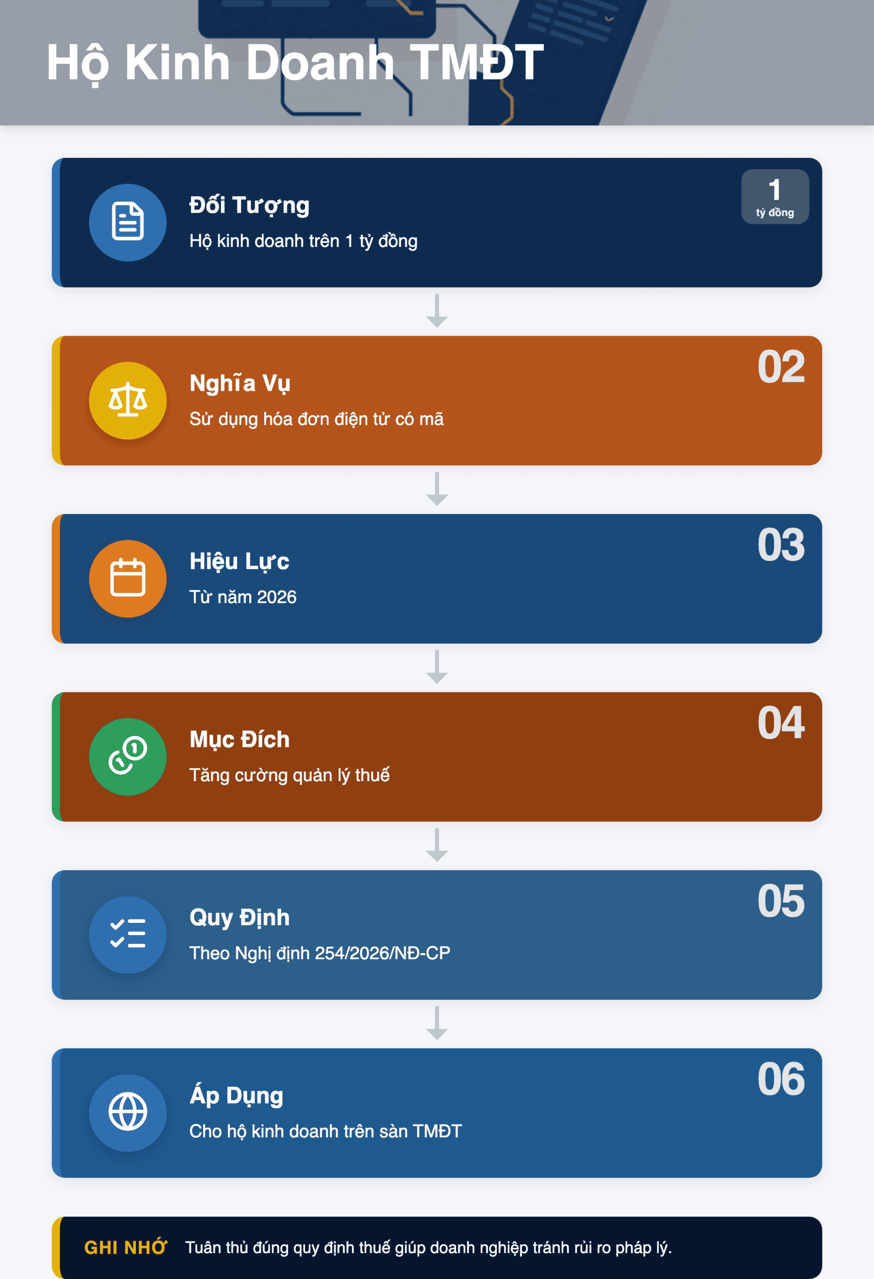 Infographic: Hộ Kinh Doanh TMĐT: Hướng Dẫn Chi Tiết Sử Dụng Hóa Đơn Điện Tử Có Mã Từ 2026