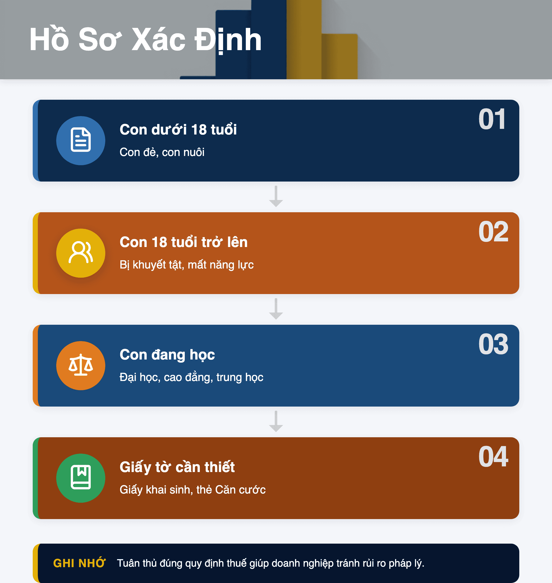Infographic: Hồ sơ xác định người phụ thuộc là con 2026: Hướng dẫn chi tiết từ A-Z
