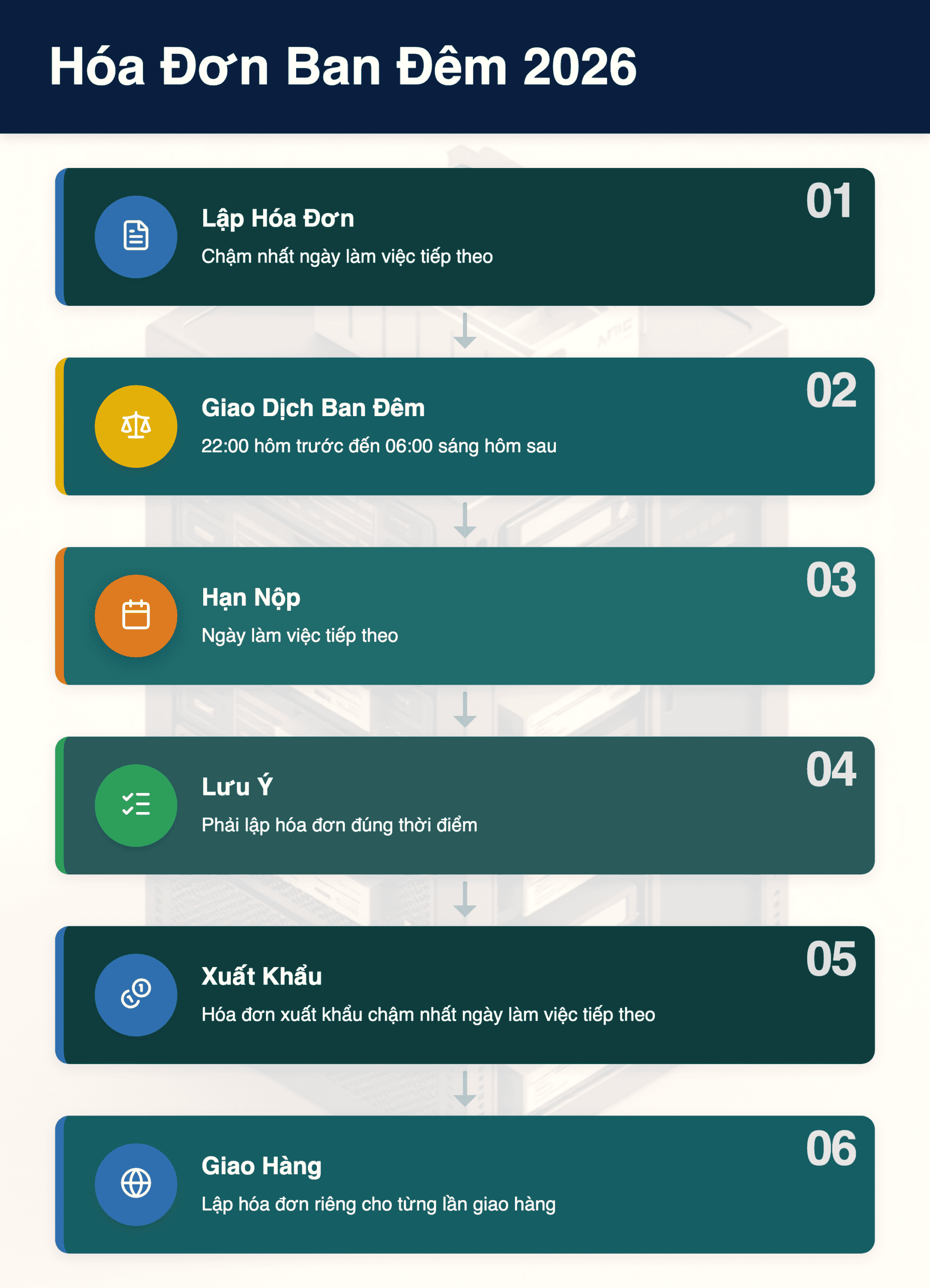 Infographic: Hóa Đơn Ban Đêm 2026: 3 Thay Đổi Lớn Doanh Nghiệp Cần Biết Từ 01/7