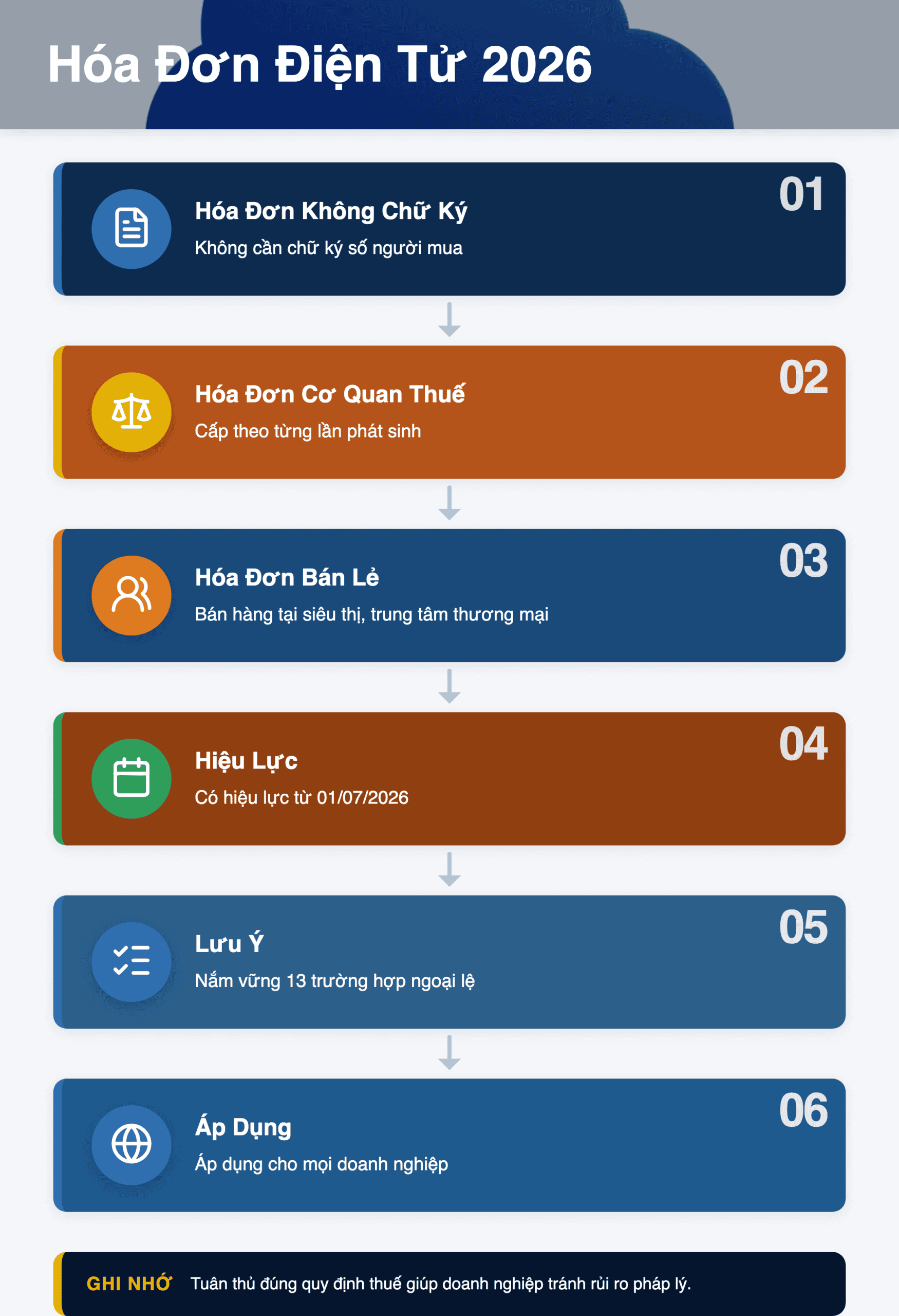Infographic: Hóa Đơn Điện Tử 2026: 13 Trường Hợp Miễn Trừ Nội Dung Chi Tiết