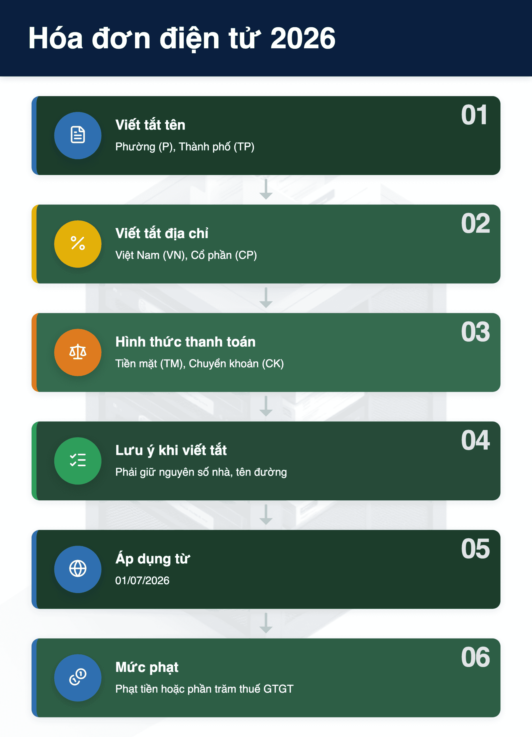 Infographic: Hóa đơn điện tử 2026: 7 quy tắc viết tắt cần biết ngay