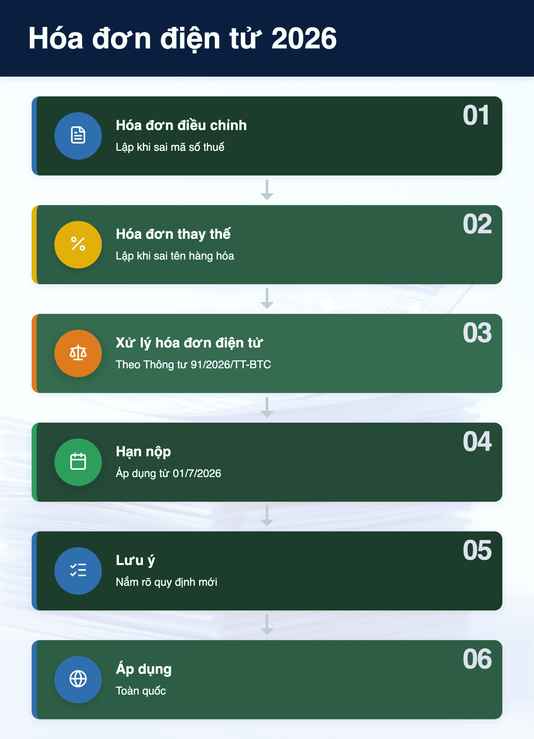 Infographic: Hóa đơn điện tử 2026: Điều chỉnh hay Thay thế? Hướng dẫn chi tiết từ 01/7
