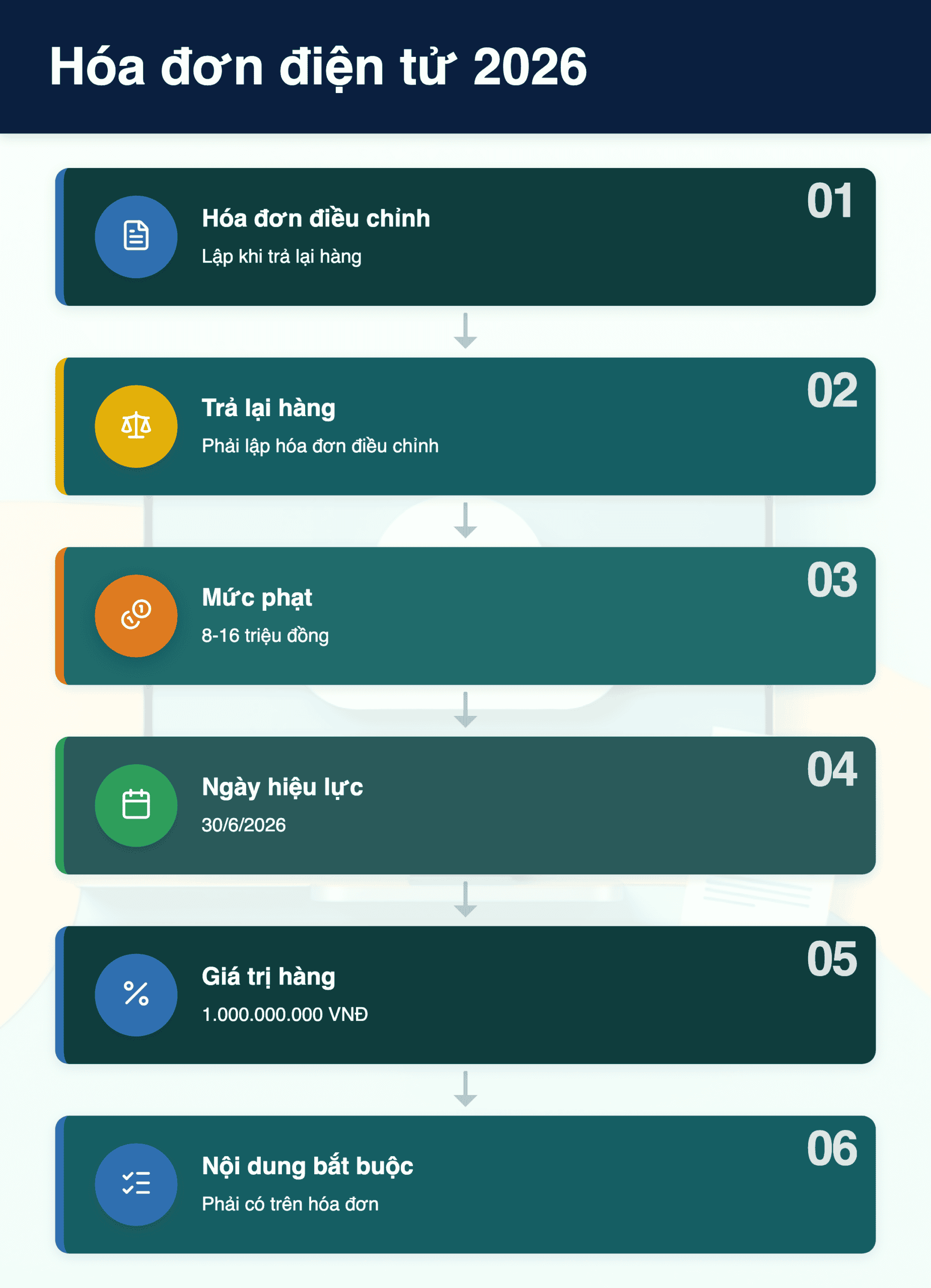 Infographic: Hóa đơn điện tử 2026: Điều chỉnh hay Thay thế khi trả hàng? Mức phạt mới nhất