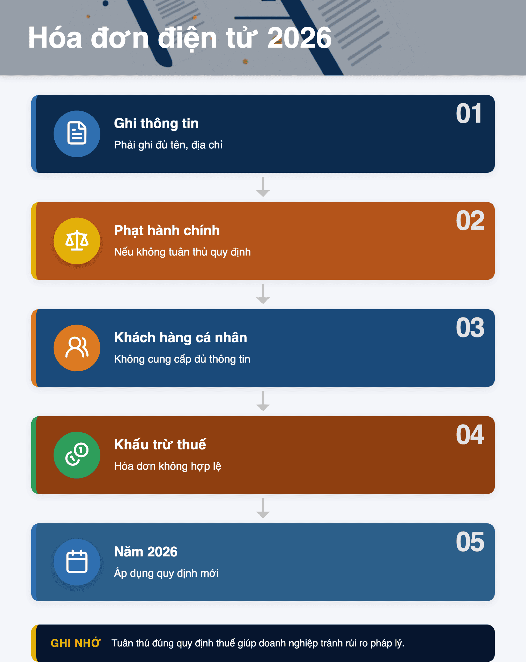 Infographic: Hóa đơn điện tử 2026: Ghi 'Bán cho người tiêu dùng' khi thiếu CCCD có đúng?