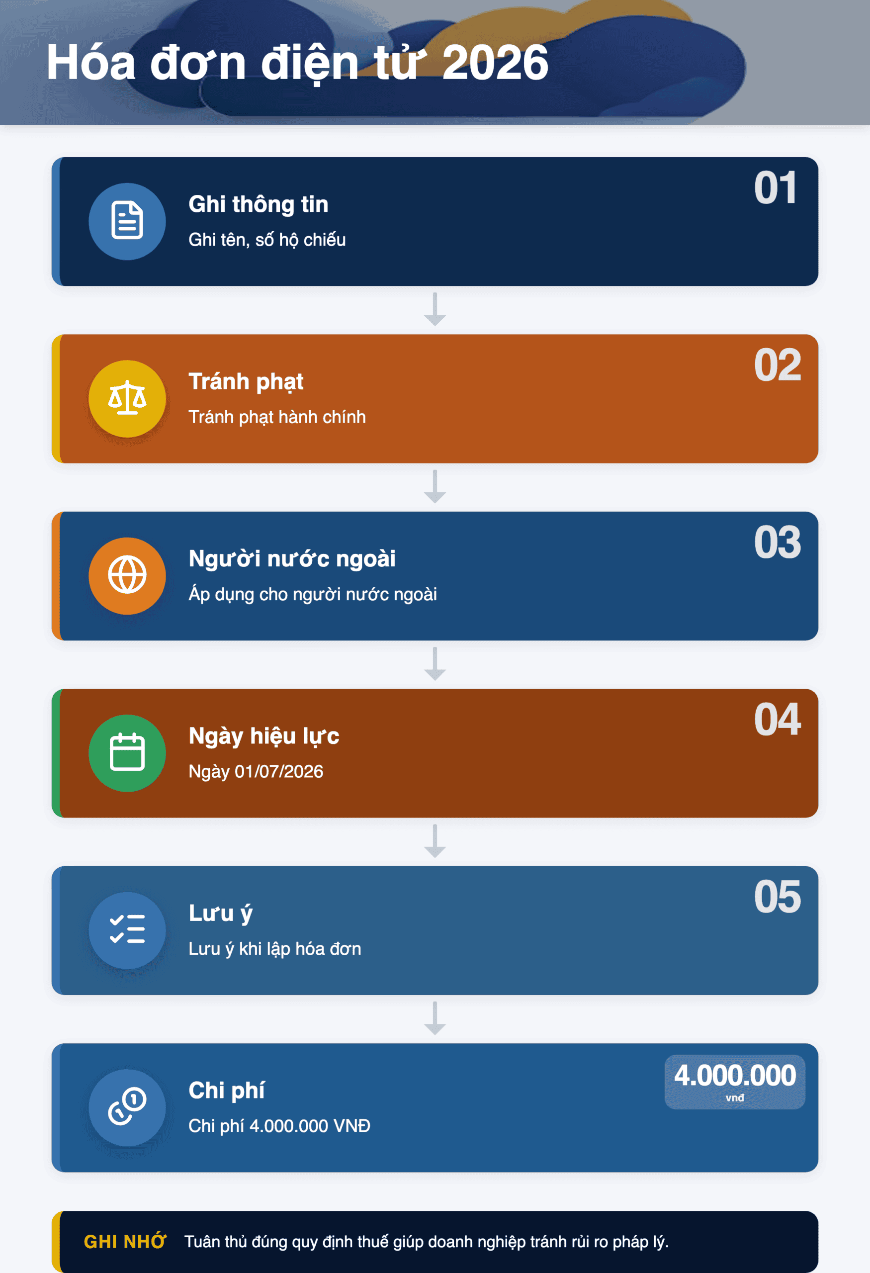 Infographic: Hóa đơn điện tử 2026: Ghi thông tin người nước ngoài thế nào từ 01/07?
