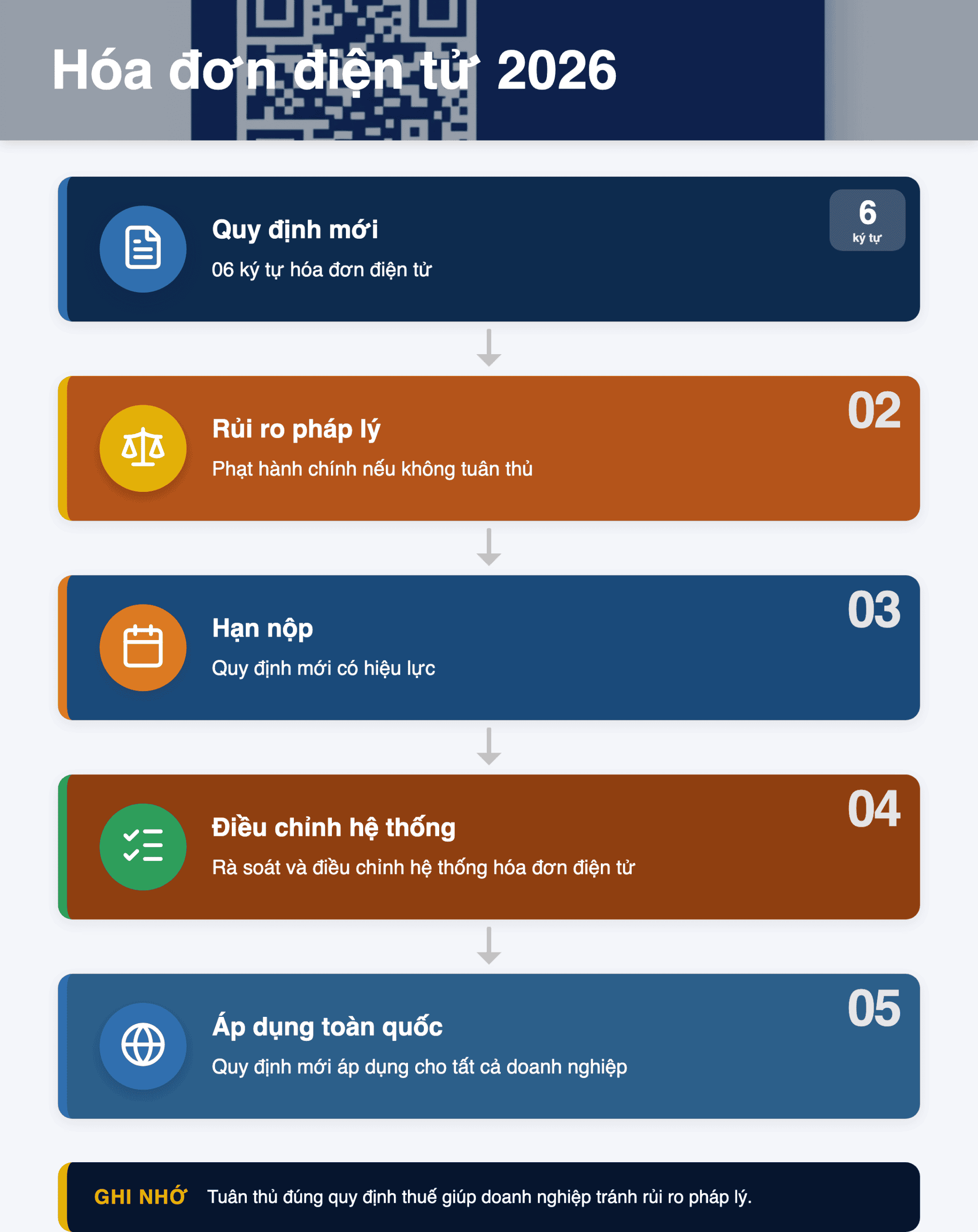 Infographic: Hóa đơn điện tử 2026: Hướng dẫn chi tiết 06 ký tự mới từ 01/07