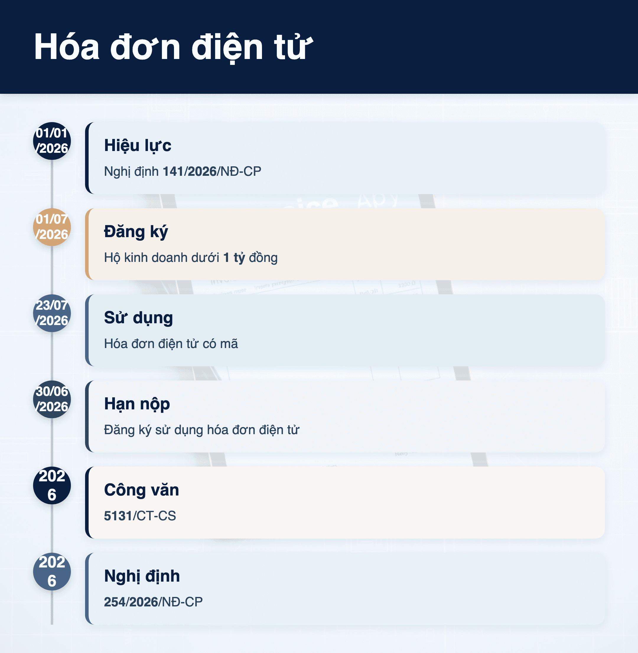 Infographic: Hóa đơn điện tử cho hộ kinh doanh dưới 1 tỷ: 6 bước thực hiện 2026