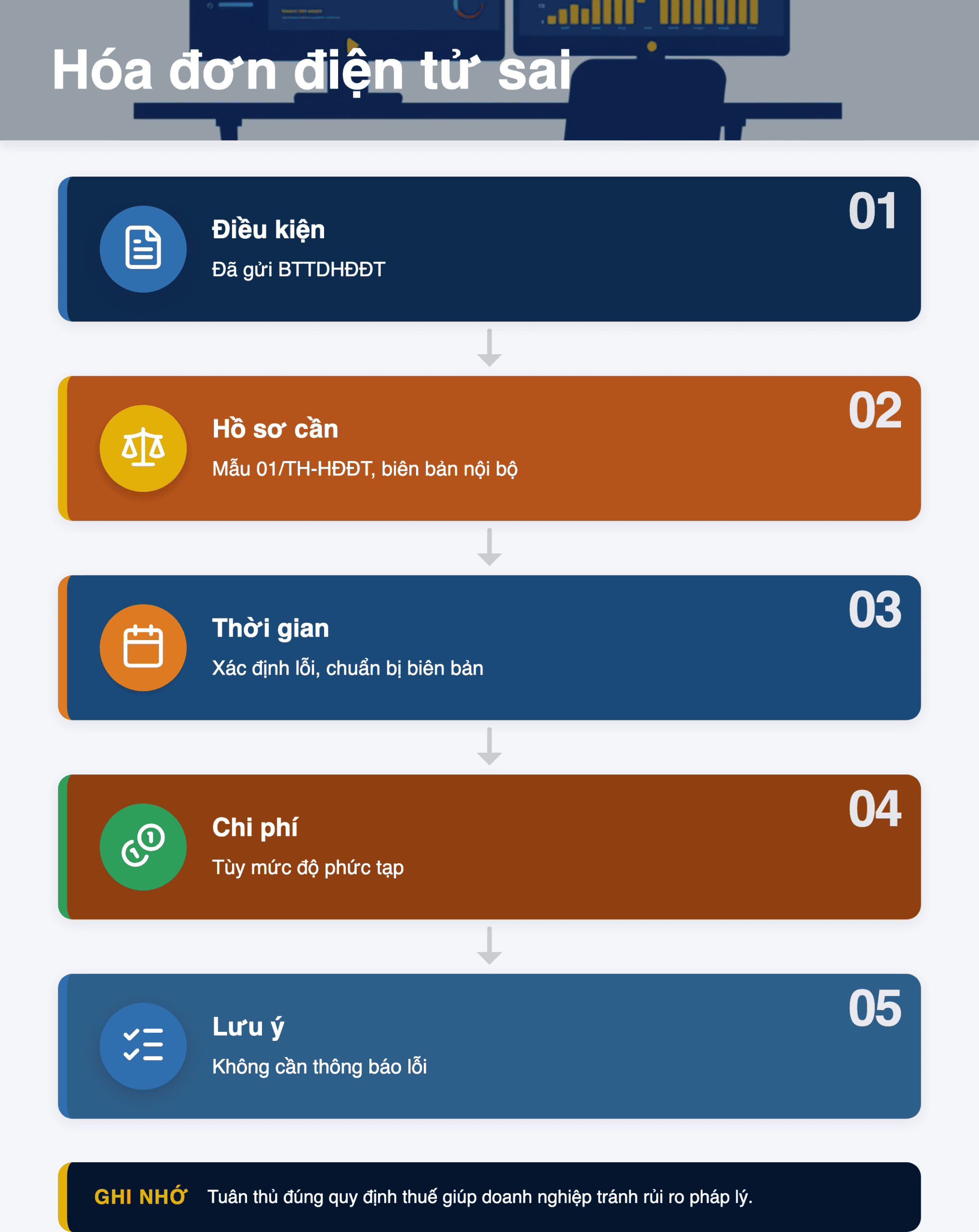 Infographic: Hóa đơn điện tử sai: Khi không cần báo cáo cơ quan thuế 2026