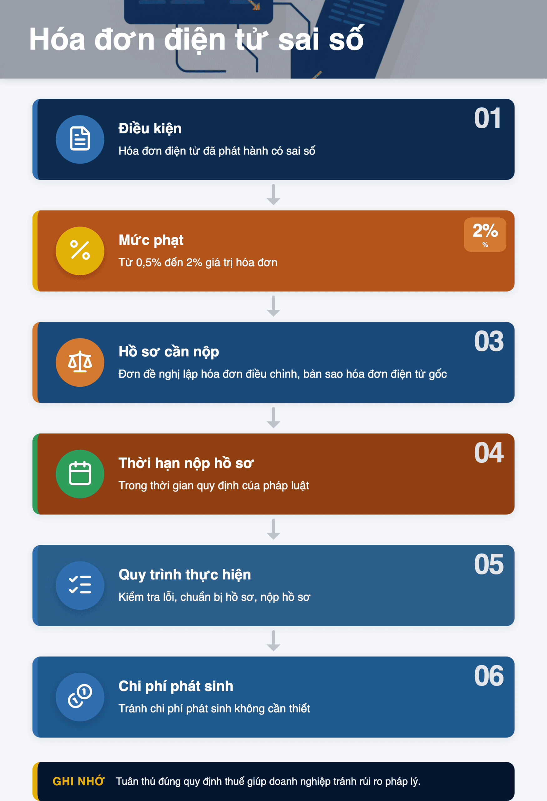Infographic: Hóa đơn điện tử sai số 01/07/2026: Điều chỉnh hay thay thế?