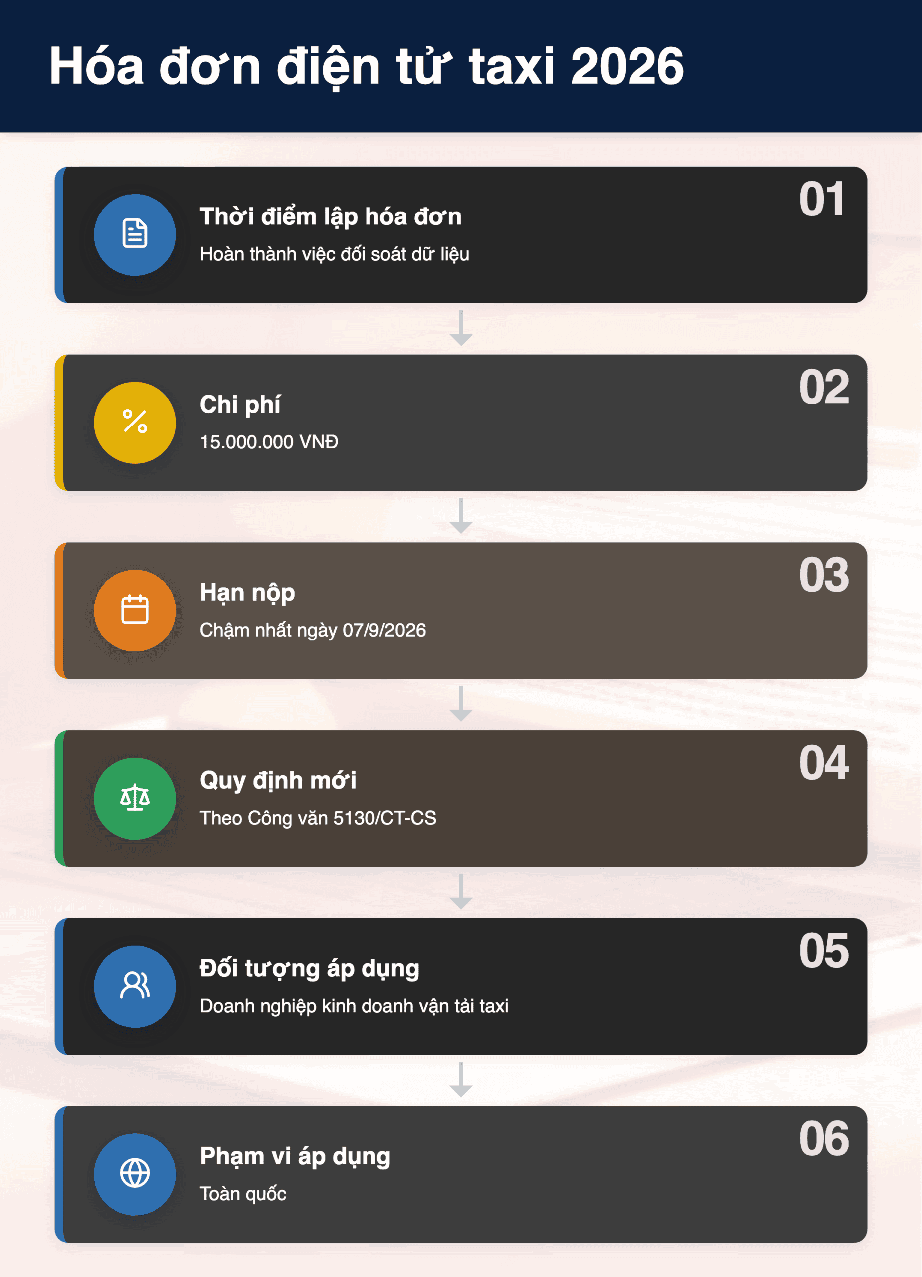 Infographic: Hóa đơn điện tử taxi 2026: Quy định mới từ Công văn 5130/CT-CS