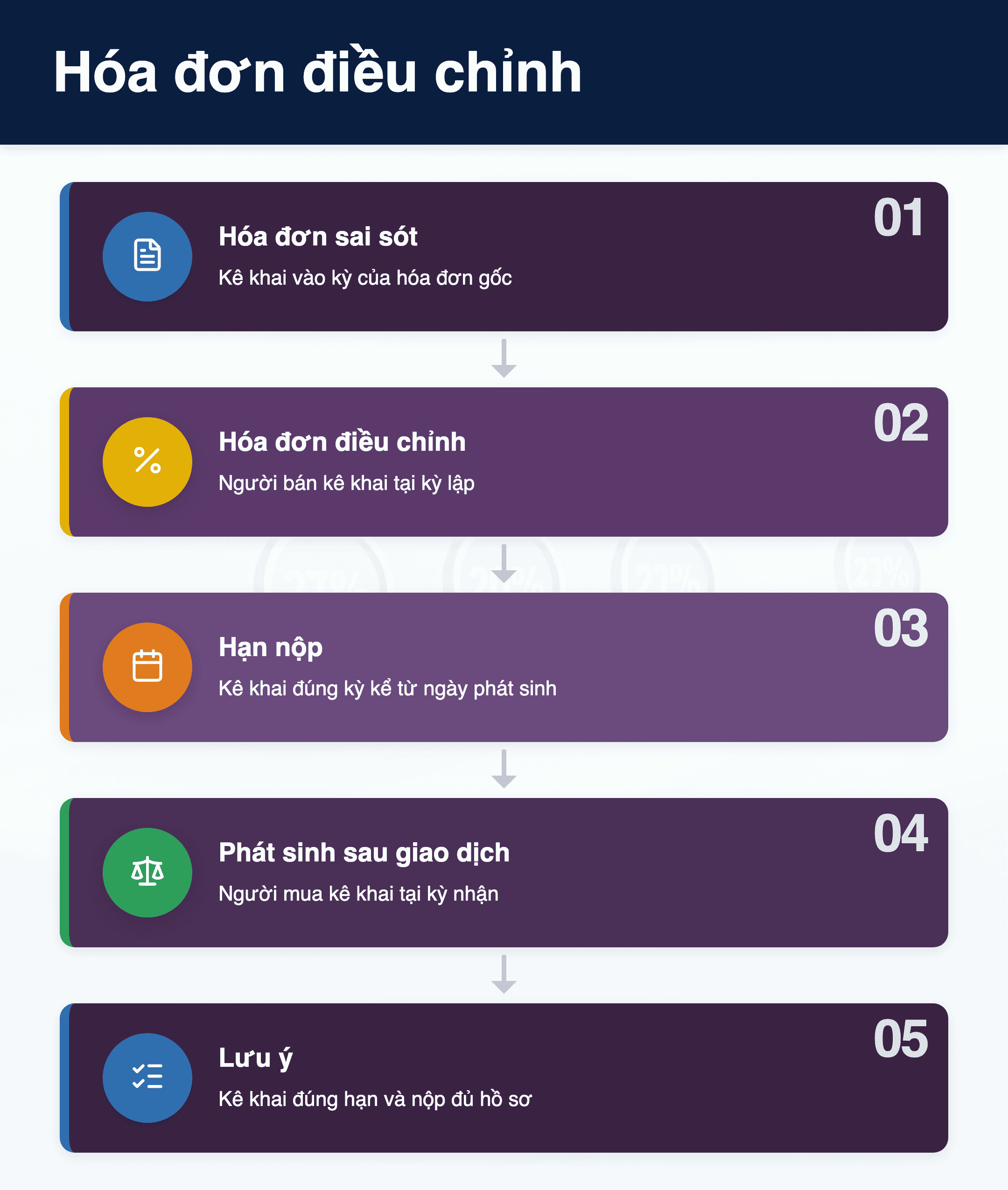 Infographic: Hóa đơn điều chỉnh 2026: Kê khai vào kỳ nào? 5 bước chuẩn doanh nghiệp
