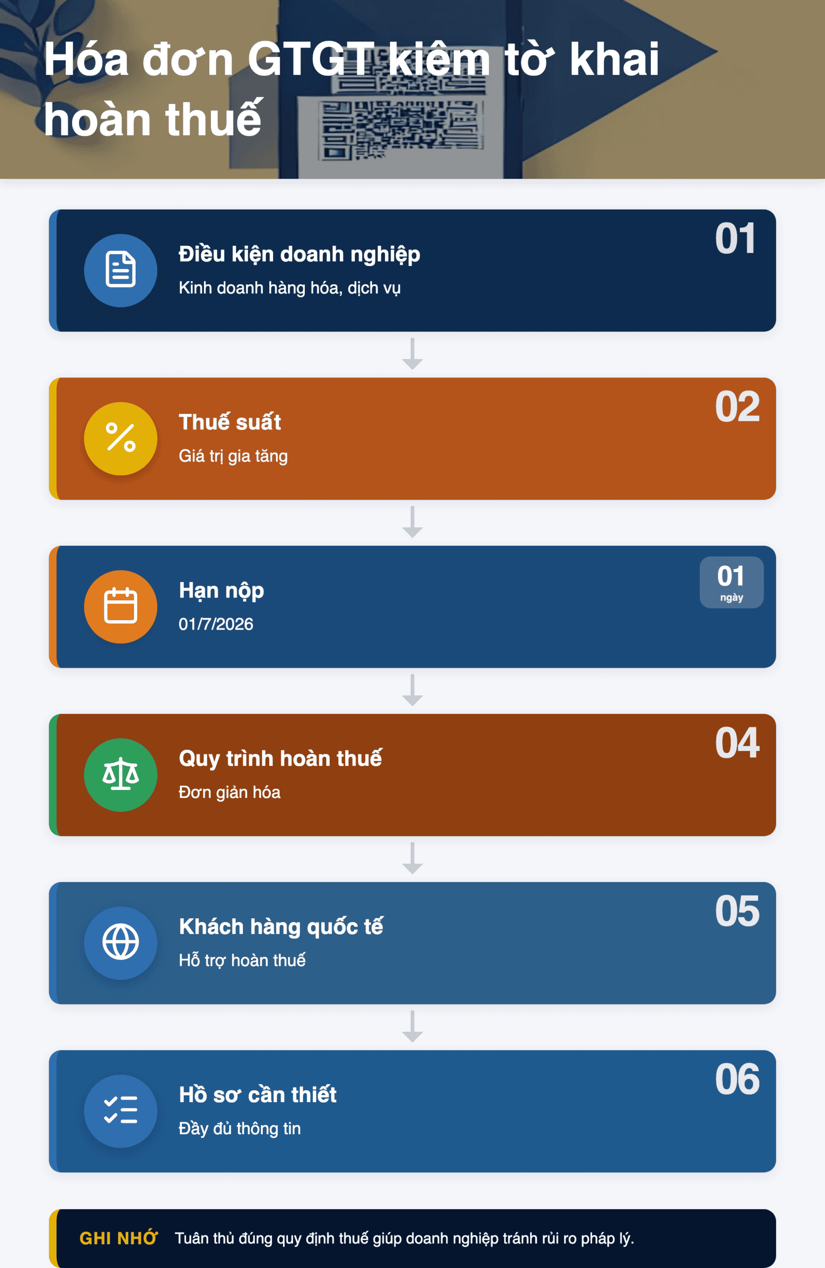 Infographic: Hóa đơn GTGT kiêm tờ khai hoàn thuế 2026: Hướng dẫn chi tiết từ 1/7