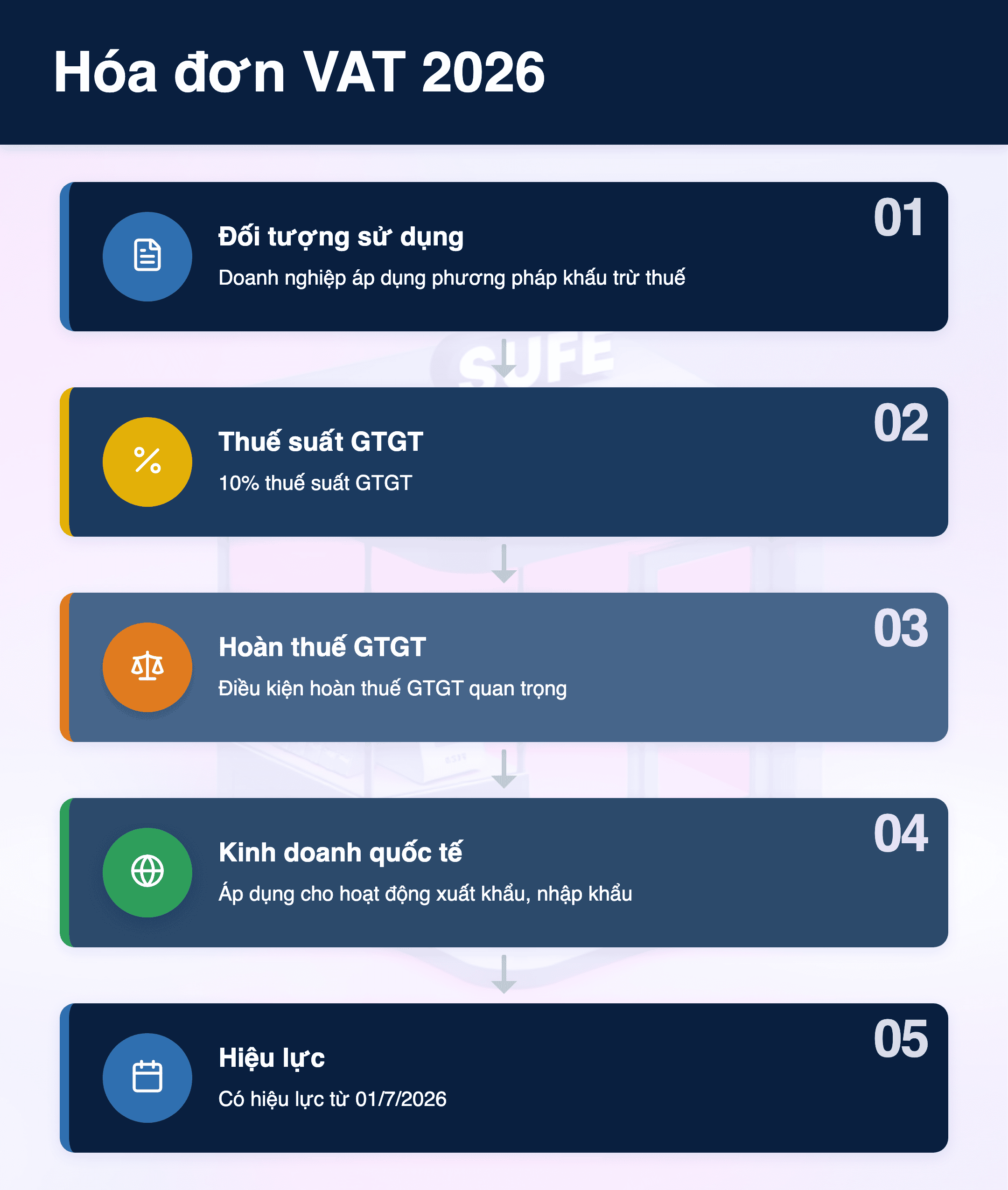 Infographic: Hóa đơn VAT 2026: 5 thay đổi quan trọng doanh nghiệp Việt Nam cần nắm rõ từ 1/7