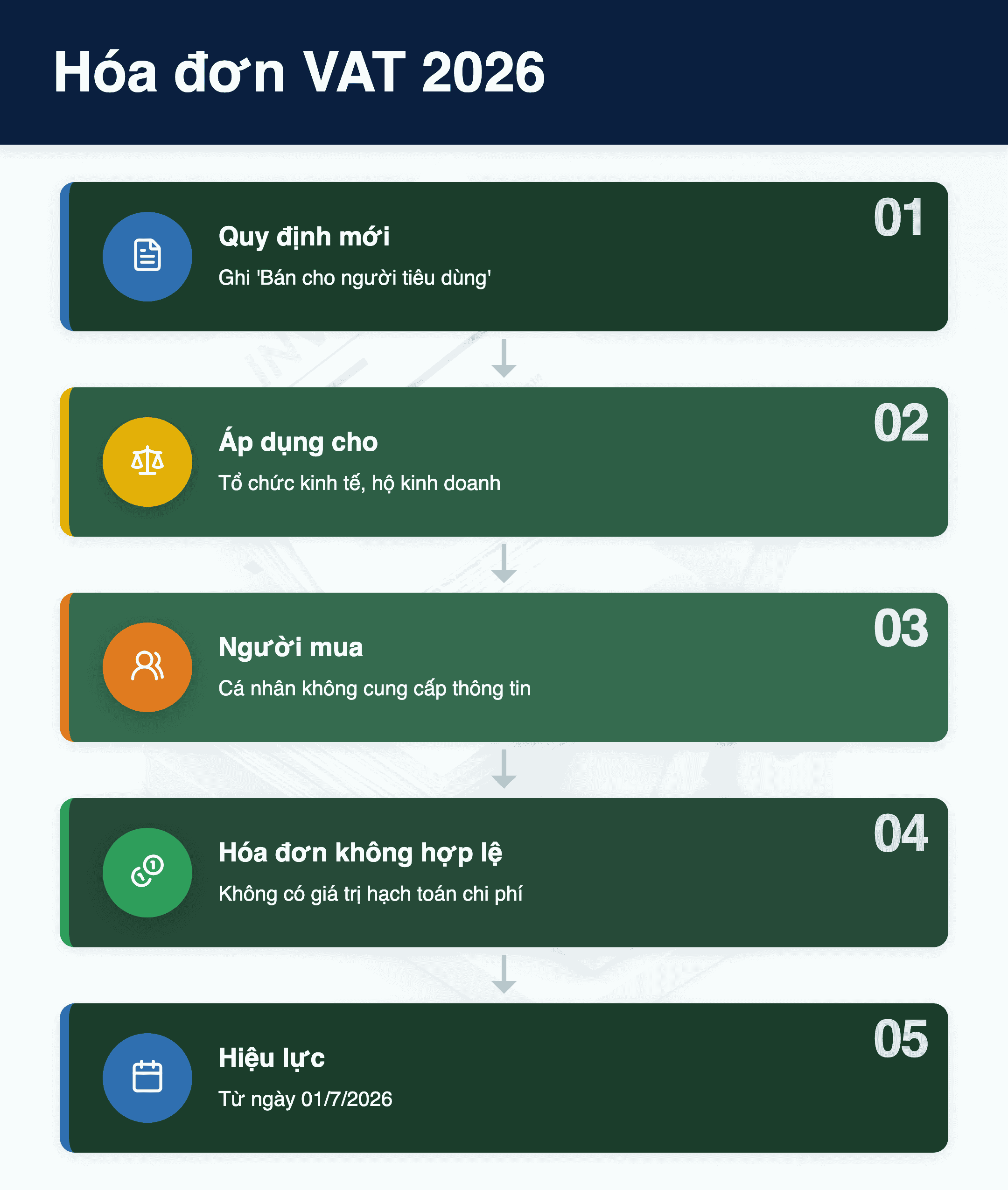 Infographic: Hóa đơn VAT 2026: Khi nào bắt buộc ghi 'Bán cho người tiêu dùng'?
