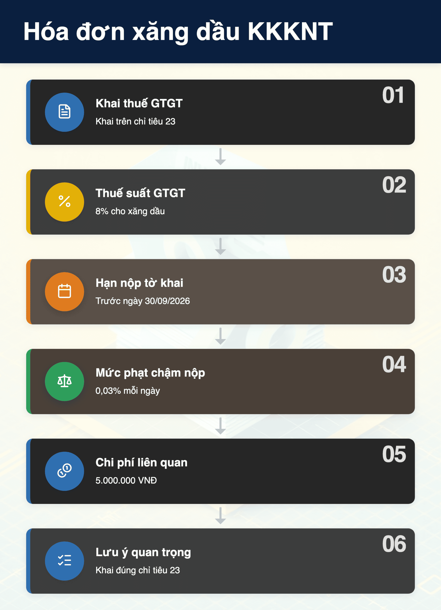 Infographic: Hóa đơn xăng dầu KKKNT: Khai chỉ tiêu 23 tờ 01/GTGT 2026
