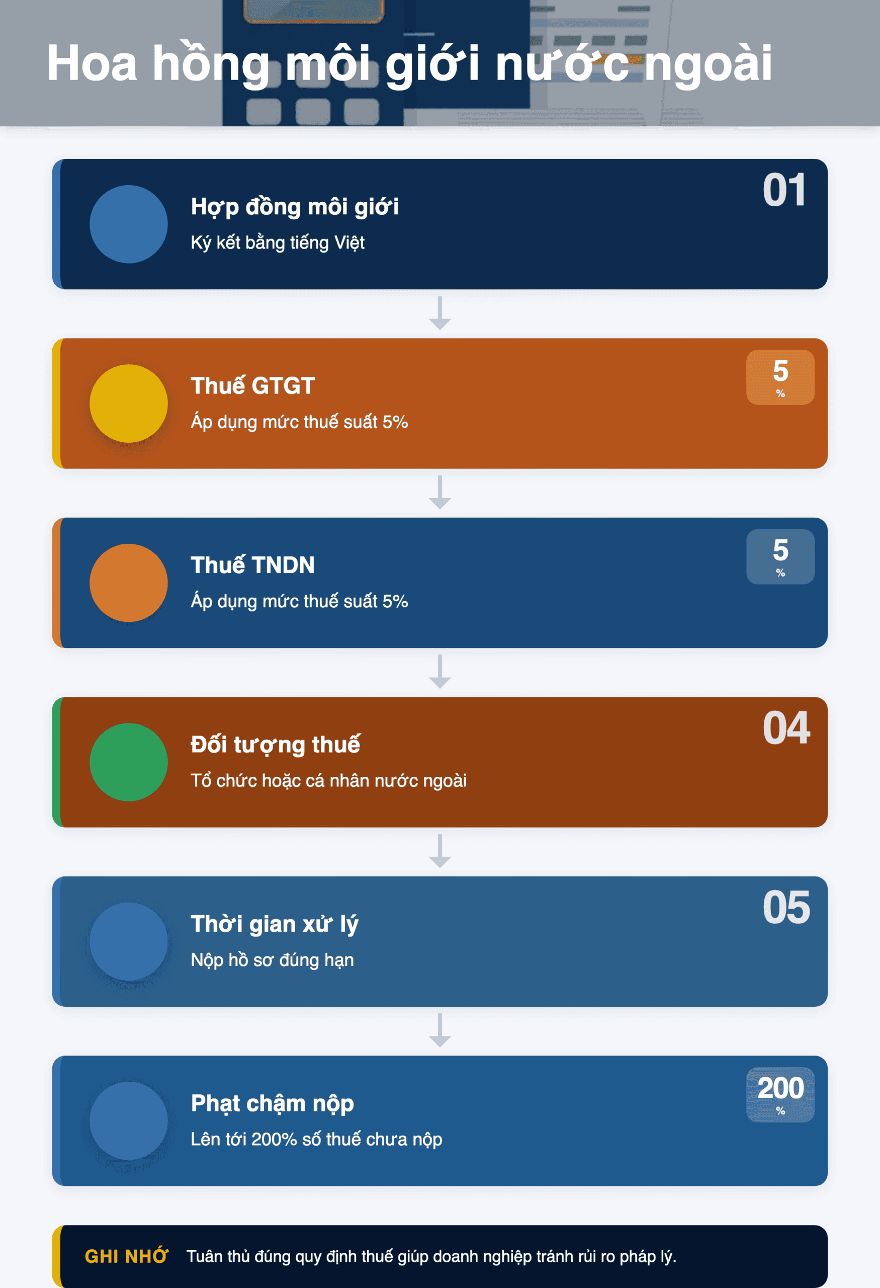 Infographic: Hoa hồng môi giới nước ngoài: Hướng dẫn thuế GTGT & TNDN 2026