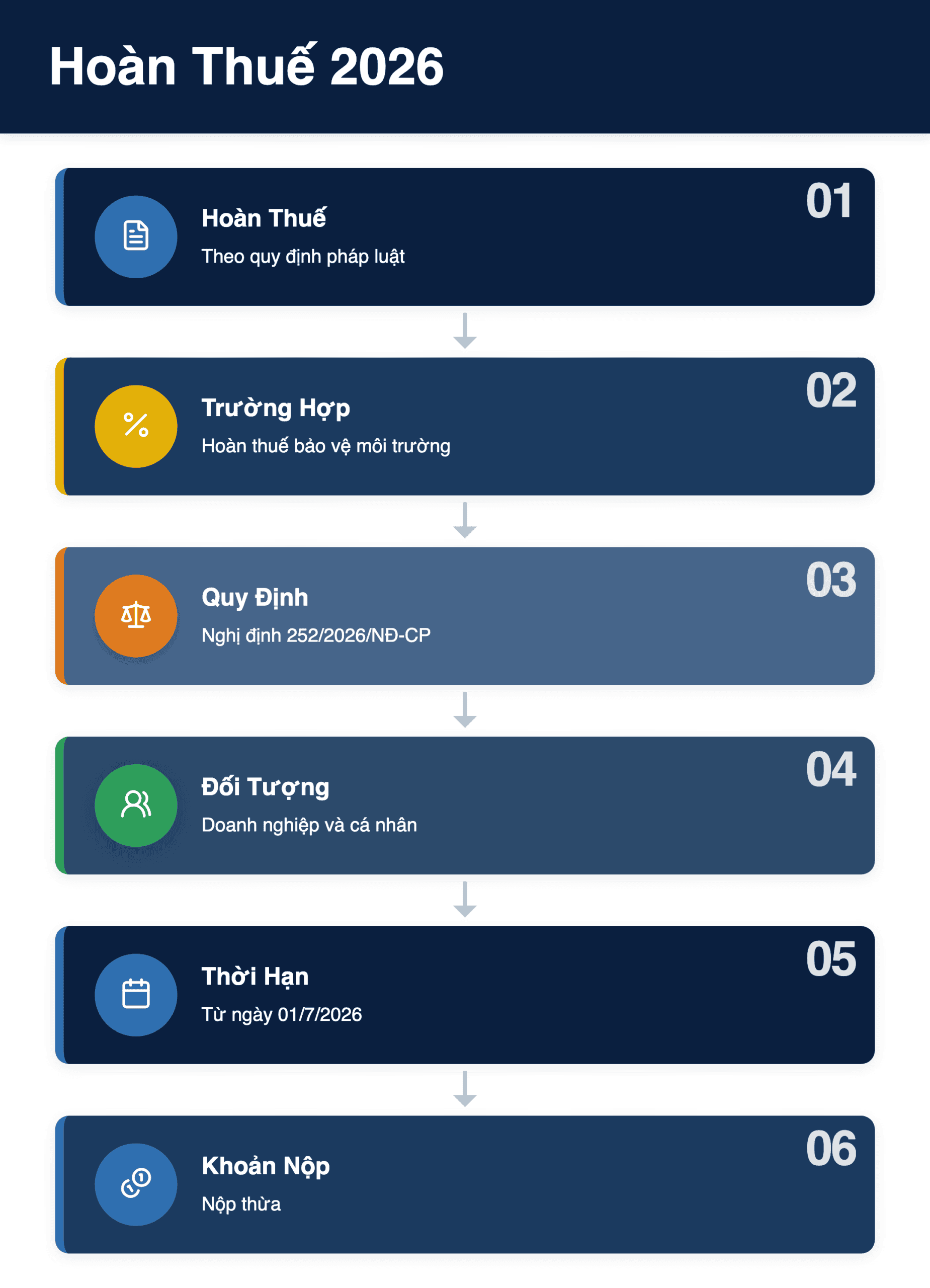 Infographic: Hoàn Thuế 2026: Quy Định Mới Từ 1/7 Về Các Trường Hợp Được Và Không Được Hoàn