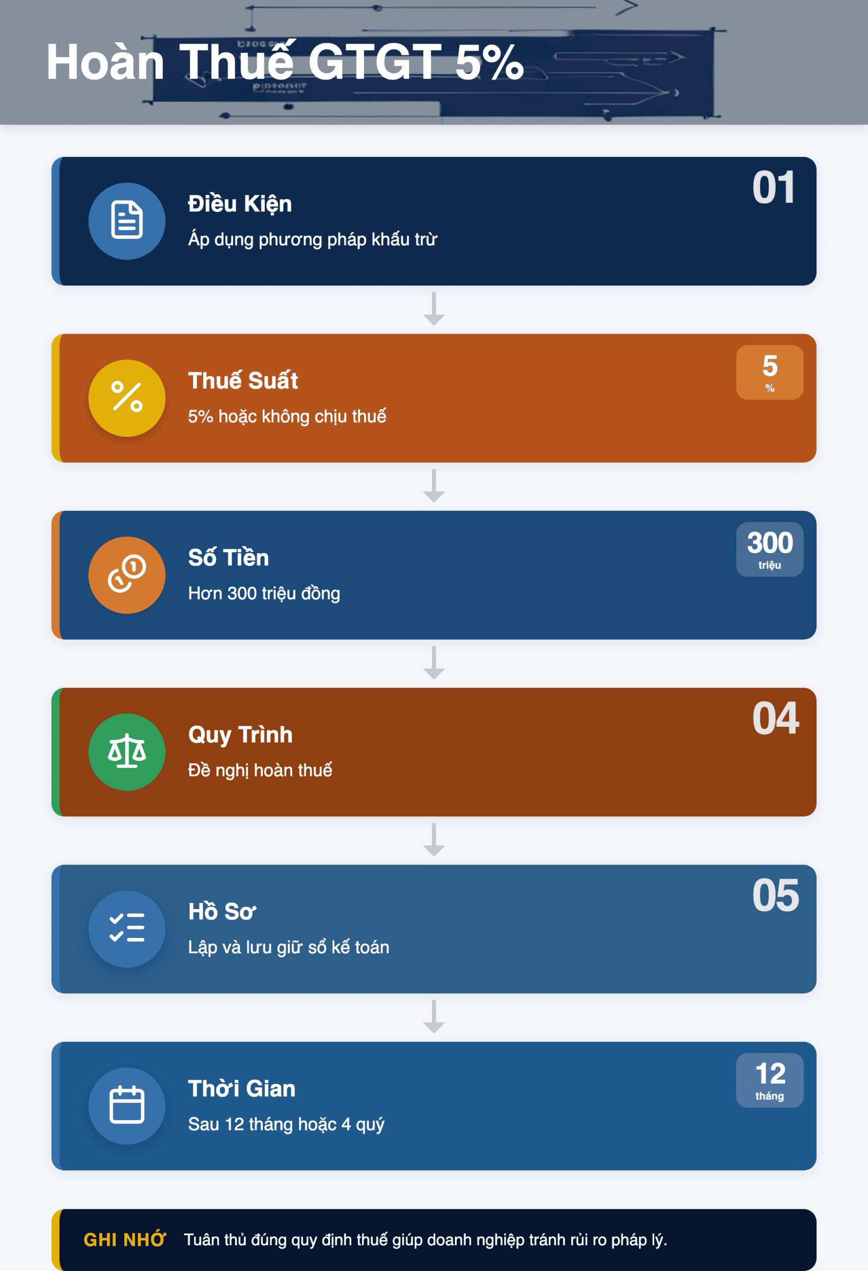 Infographic: Hoàn Thuế GTGT 5% Năm 2025: Điều Kiện & Quy Trình Doanh Nghiệp Cần Biết
