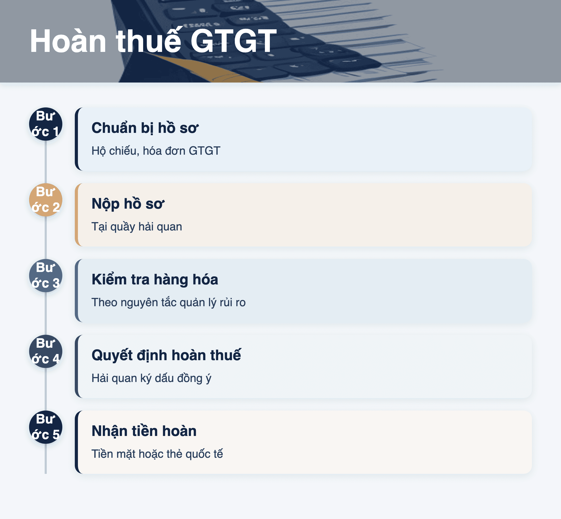 Infographic: Hoàn thuế GTGT người nước ngoài 2025: Hướng dẫn chi tiết 5 bước