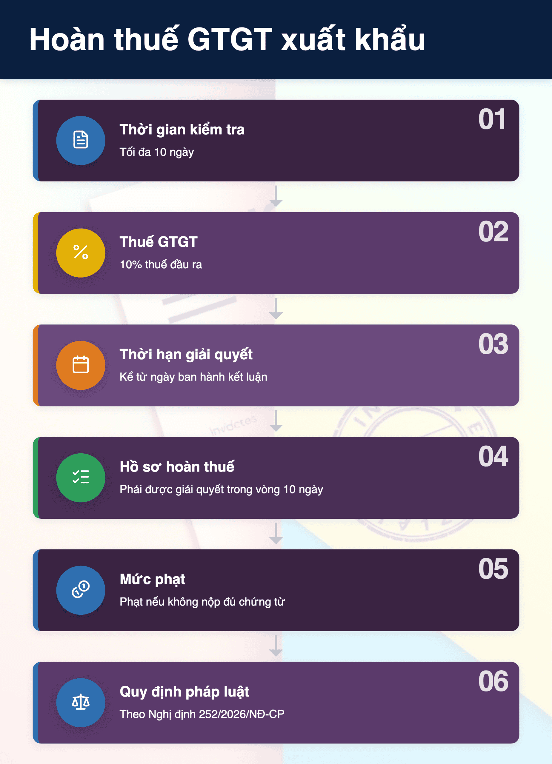 Infographic: Hoàn thuế GTGT xuất khẩu 2025: 10 ngày làm việc kiểm tra trước