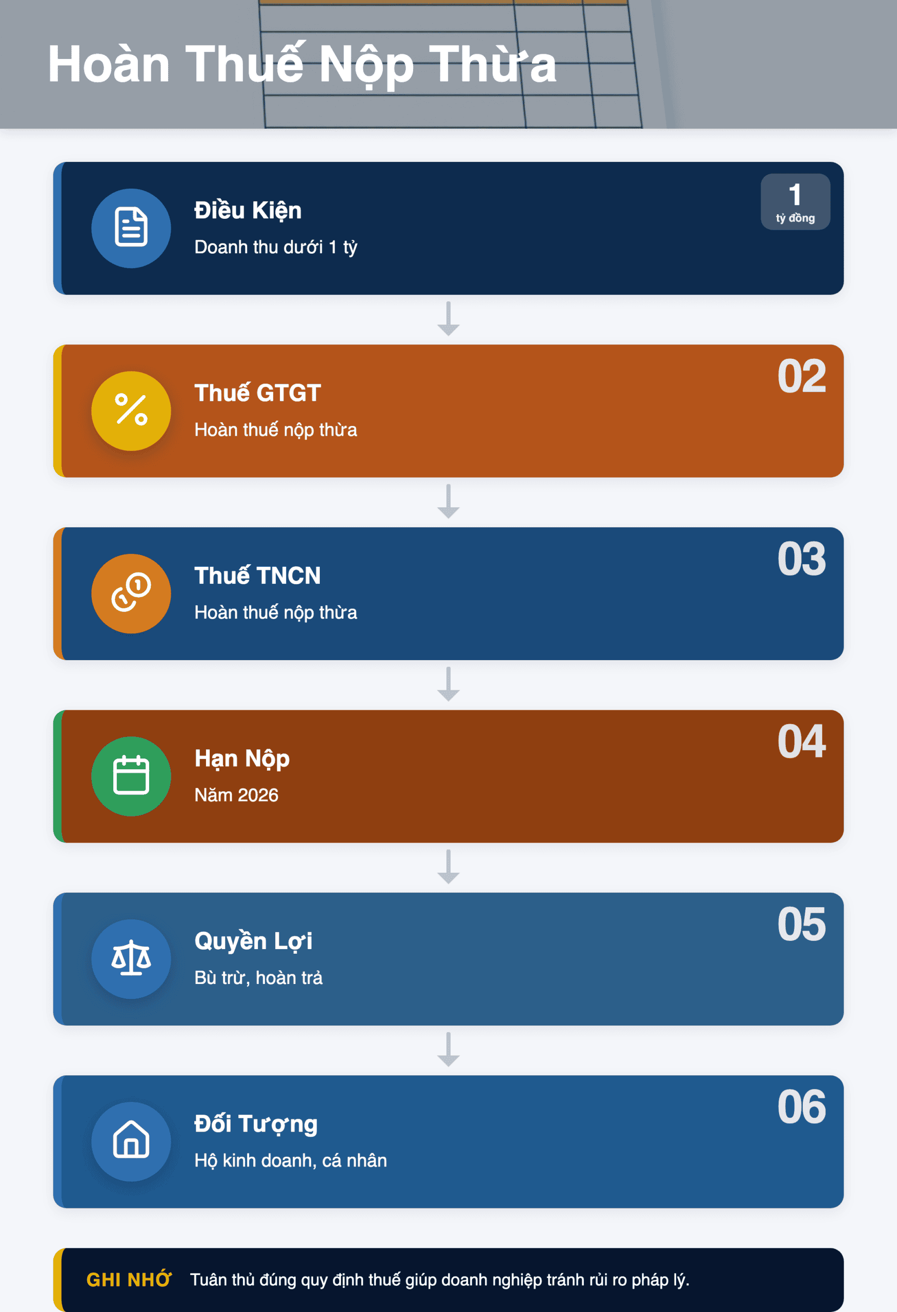 Infographic: Hoàn Thuế Nộp Thừa 2026: Hướng Dẫn Chi Tiết Cho Hộ Kinh Doanh, Cá Nhân