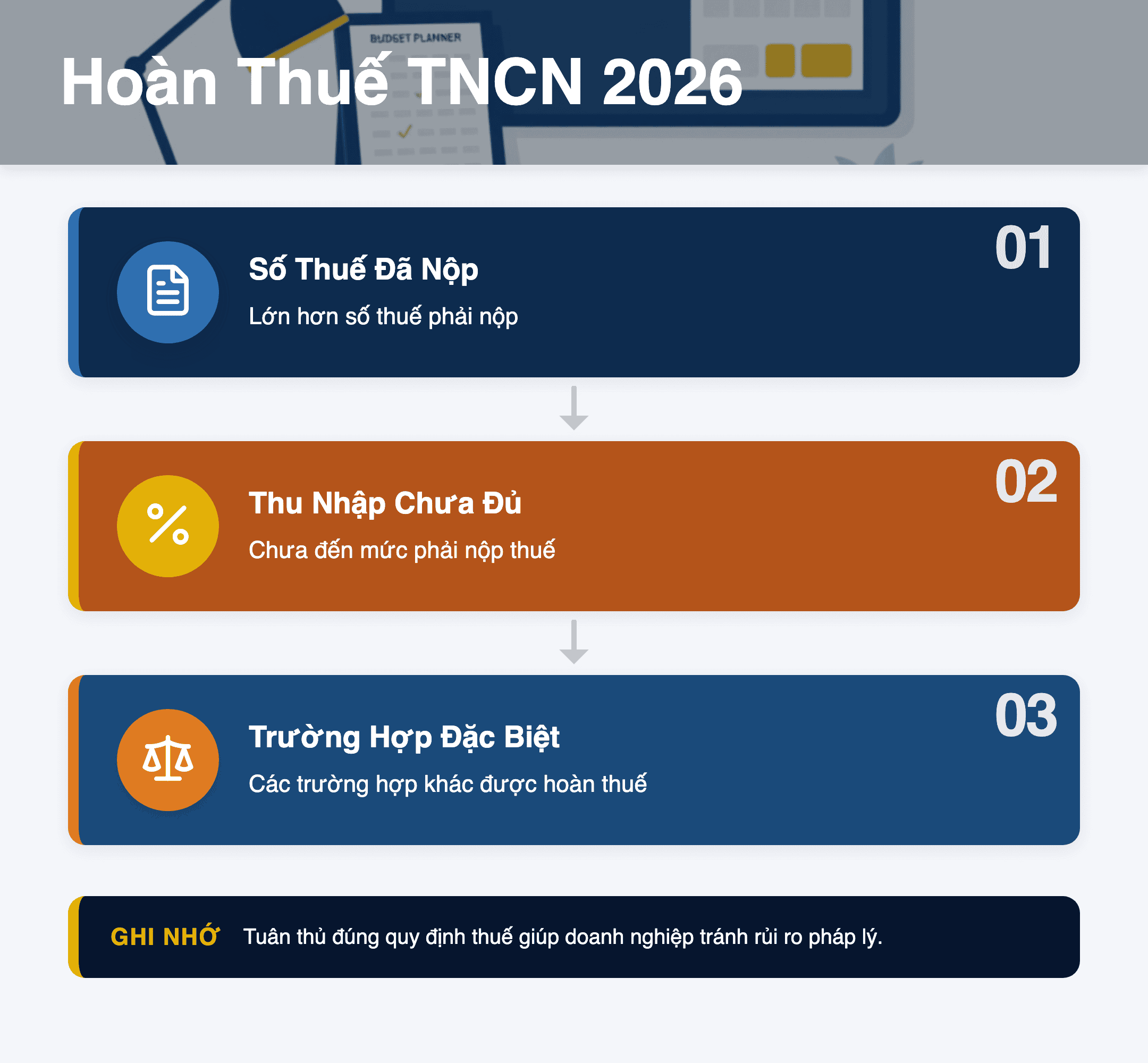 Infographic: Hoàn Thuế TNCN 2026: 3 Trường Hợp & Hướng Dẫn Chi Tiết Từ 01/07