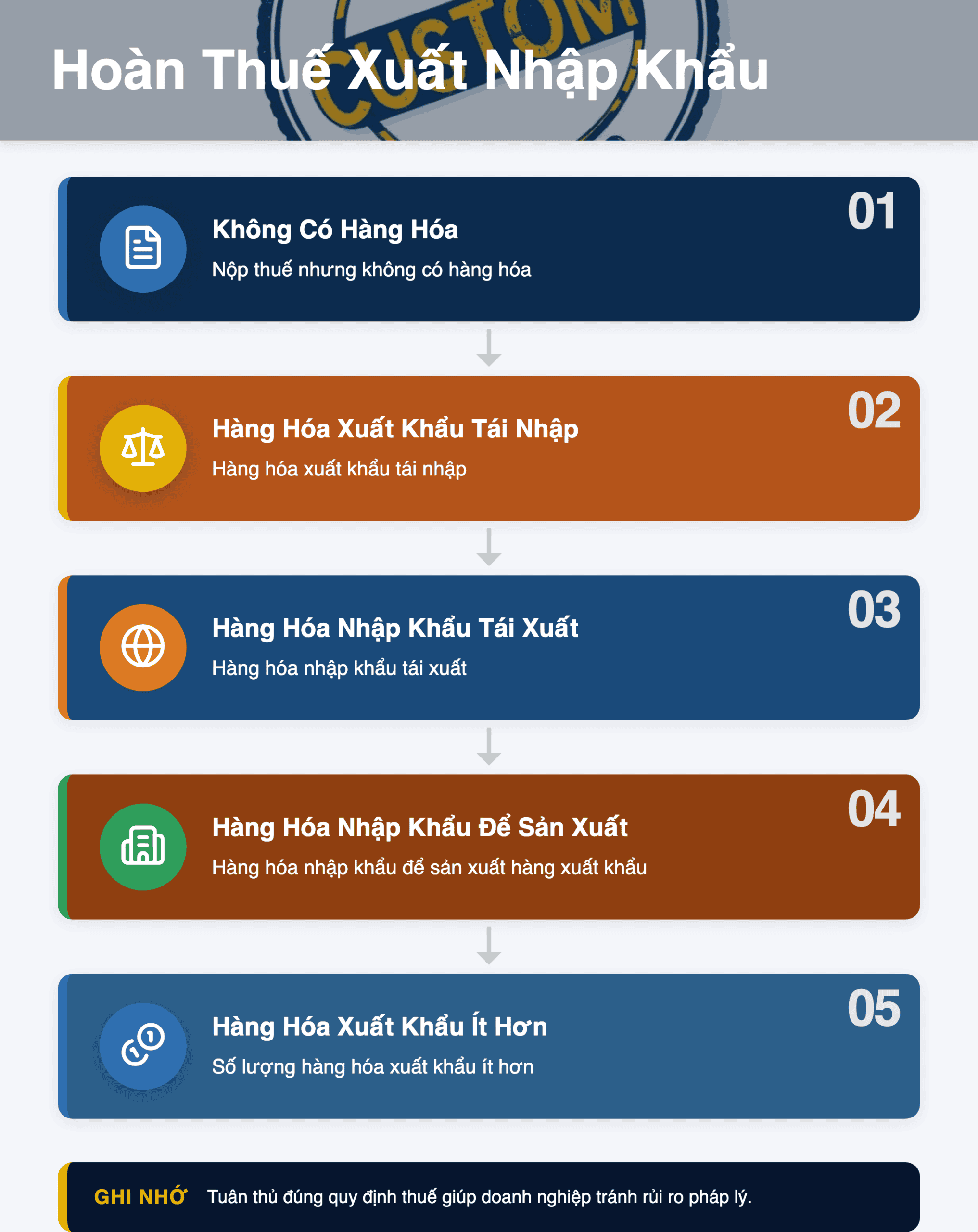 Infographic: Hoàn Thuế Xuất Nhập Khẩu 2025: Hướng Dẫn Chi Tiết 5 Trường Hợp & Hồ Sơ