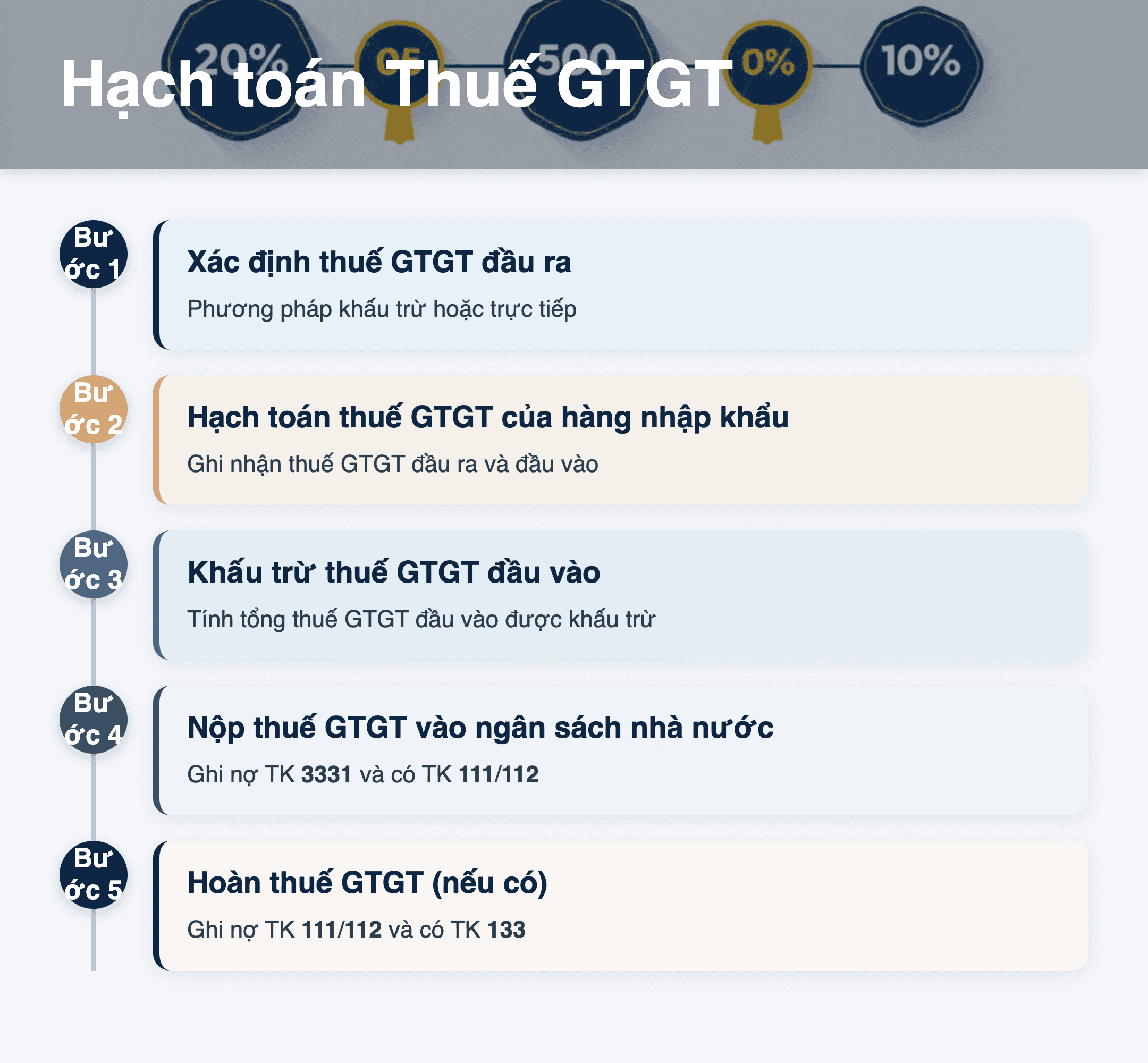 Infographic: Hướng dẫn hạch toán Thuế GTGT phải nộp 2026: 5 bước chi tiết + lưu ý pháp lý
