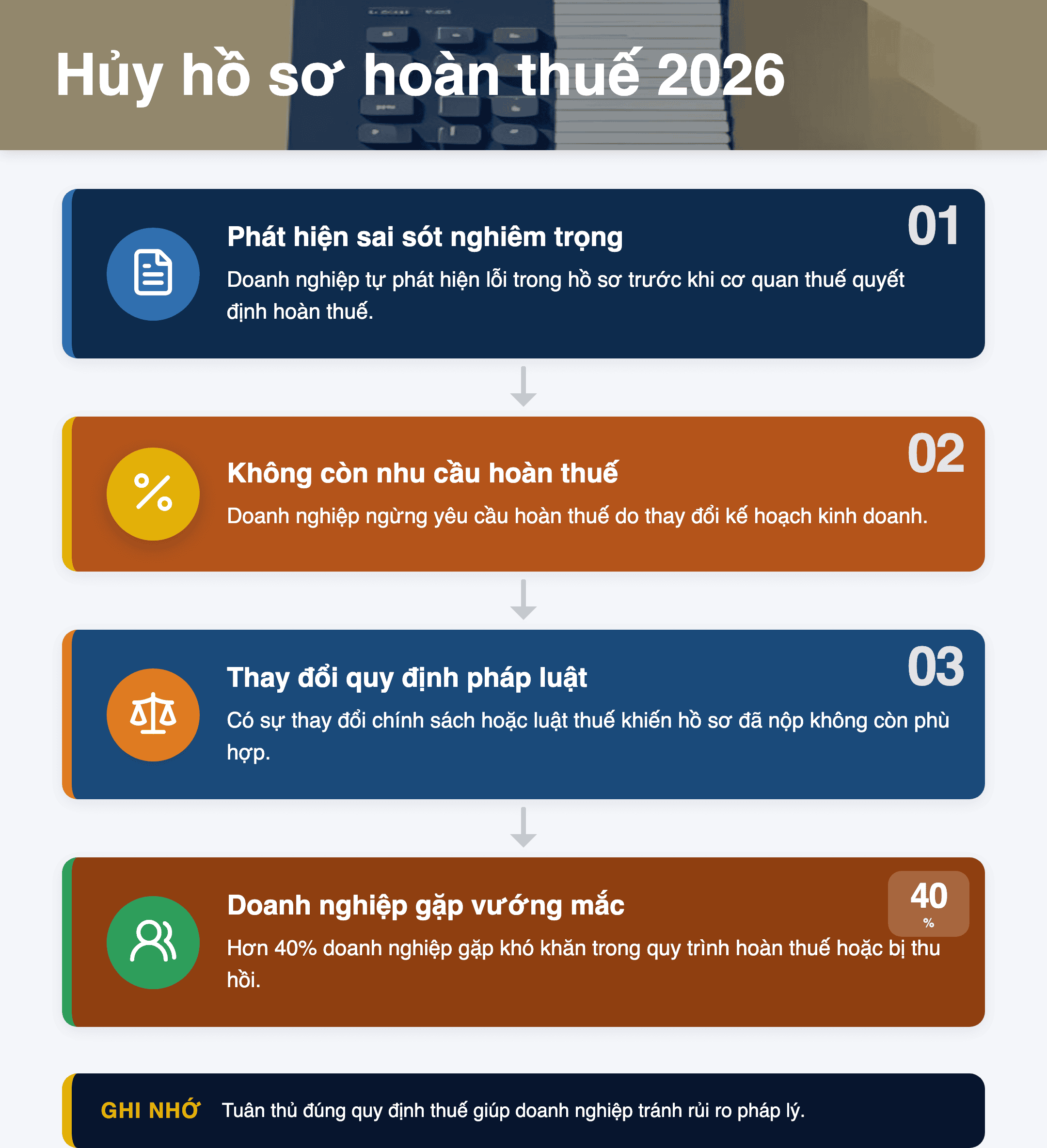 Infographic: Hủy Hồ Sơ Hoàn Thuế 2026: Hướng Dẫn Mẫu 01/ĐNHUY & Quy Trình Thu Hồi Thuế GTGT