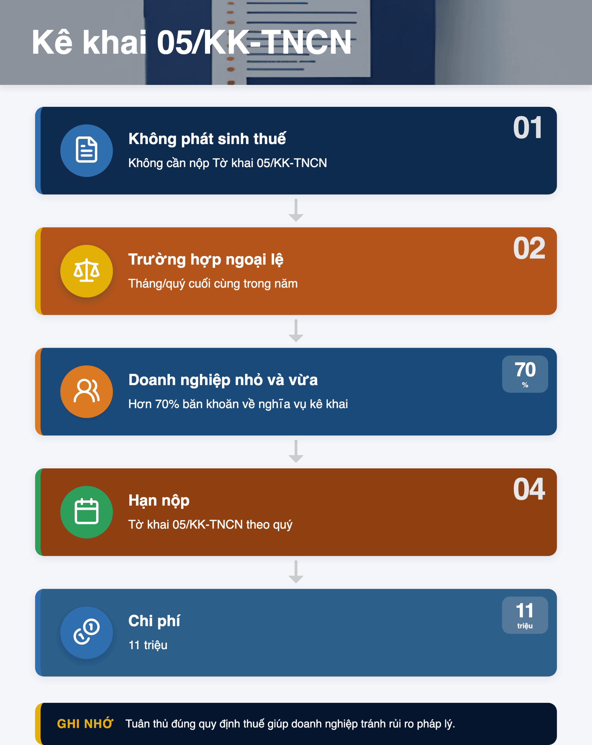 Infographic: Kê khai 05/KK-TNCN 2026: Khi nào không cần nộp dù có trả lương?