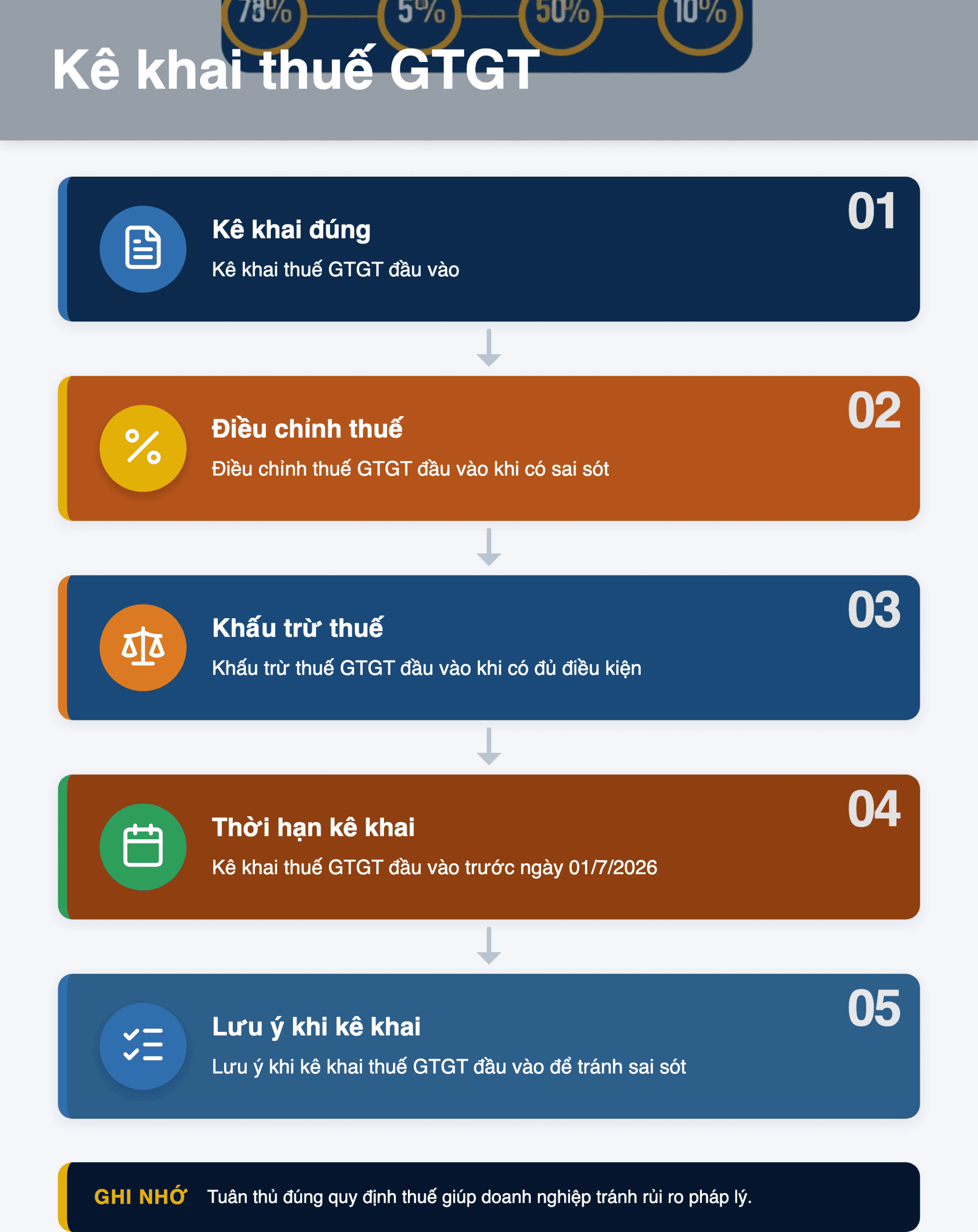 Infographic: Kê khai chỉ tiêu 37, 38 từ 01/7/2026: Hướng dẫn điều chỉnh thuế GTGT đầu vào