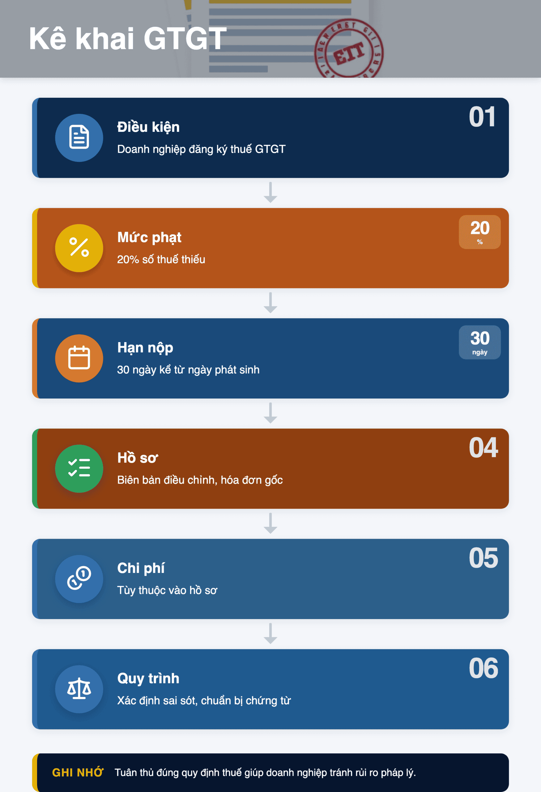 Infographic: Kê khai chỉ tiêu 37‑38 GTGT từ 01/7/2026: Hướng dẫn chi tiết cho doanh nghiệp