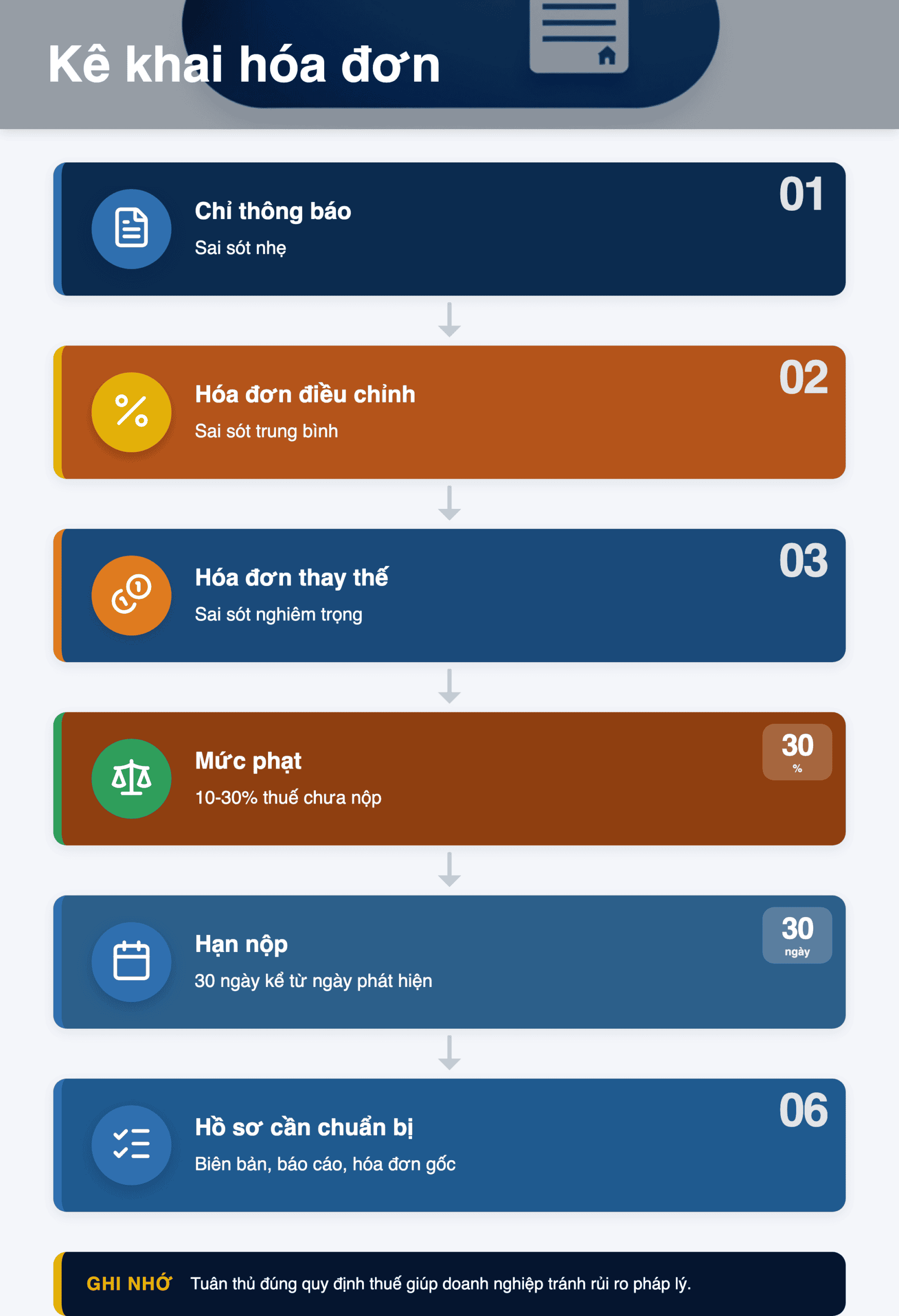 Infographic: Kê khai hóa đơn 01/07/2026: 3 cách xử lý sai sót