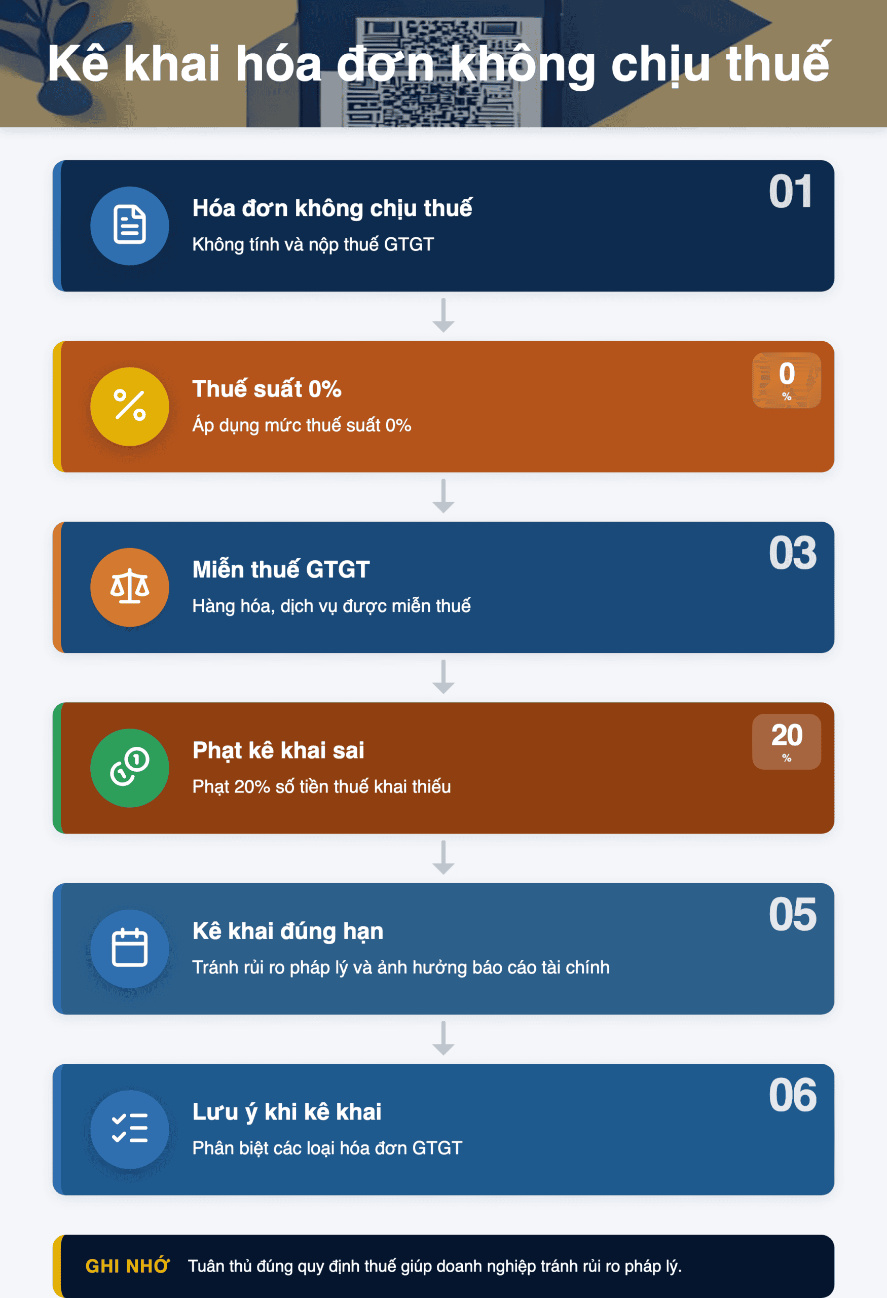 Infographic: Kê khai hóa đơn không chịu thuế GTGT 2026: Hướng dẫn chi tiết theo TT89/2026