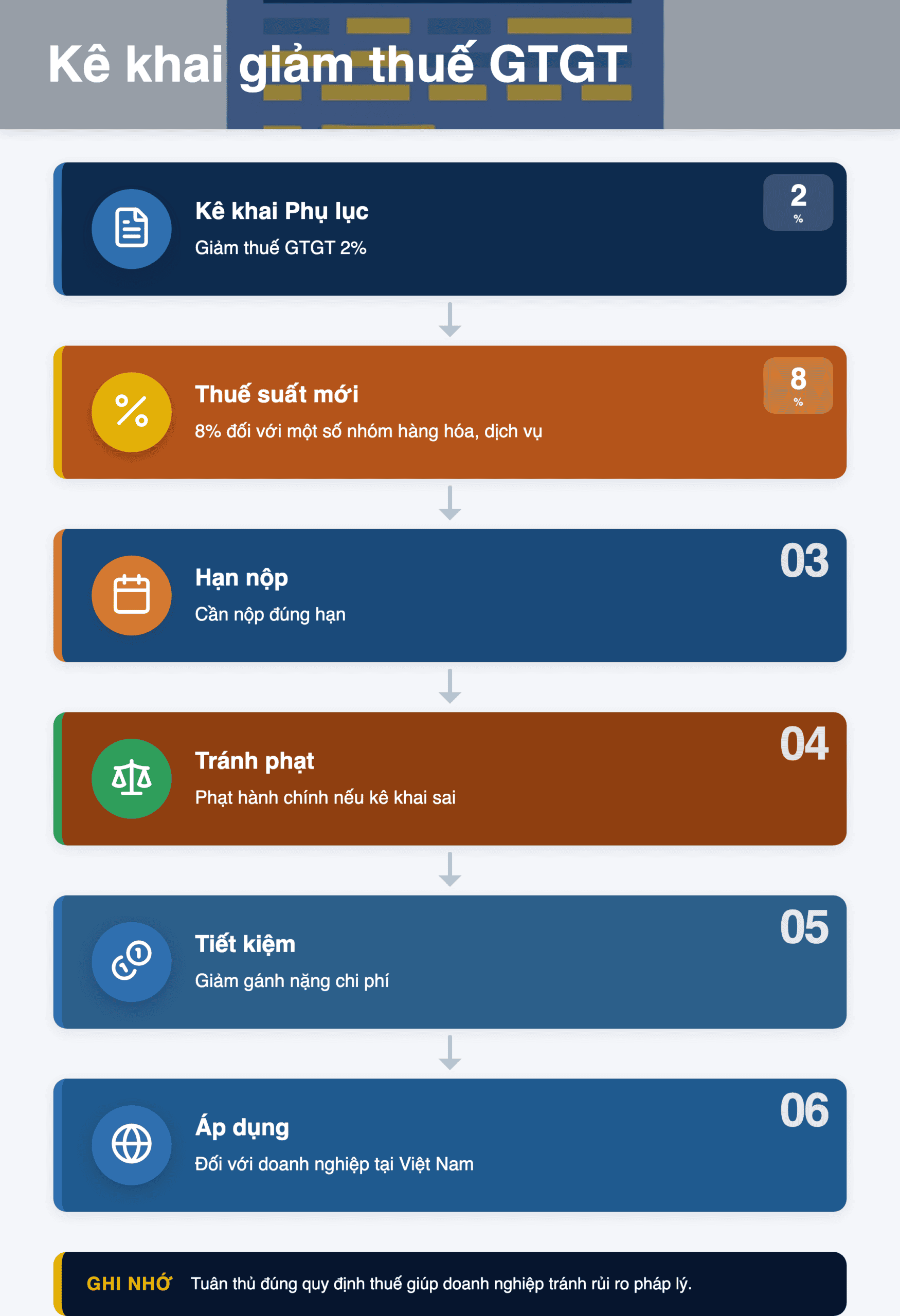 Infographic: Kê khai Phụ lục giảm thuế GTGT 2% Quý 2 2026 trên HTKK: Hướng dẫn chi tiết