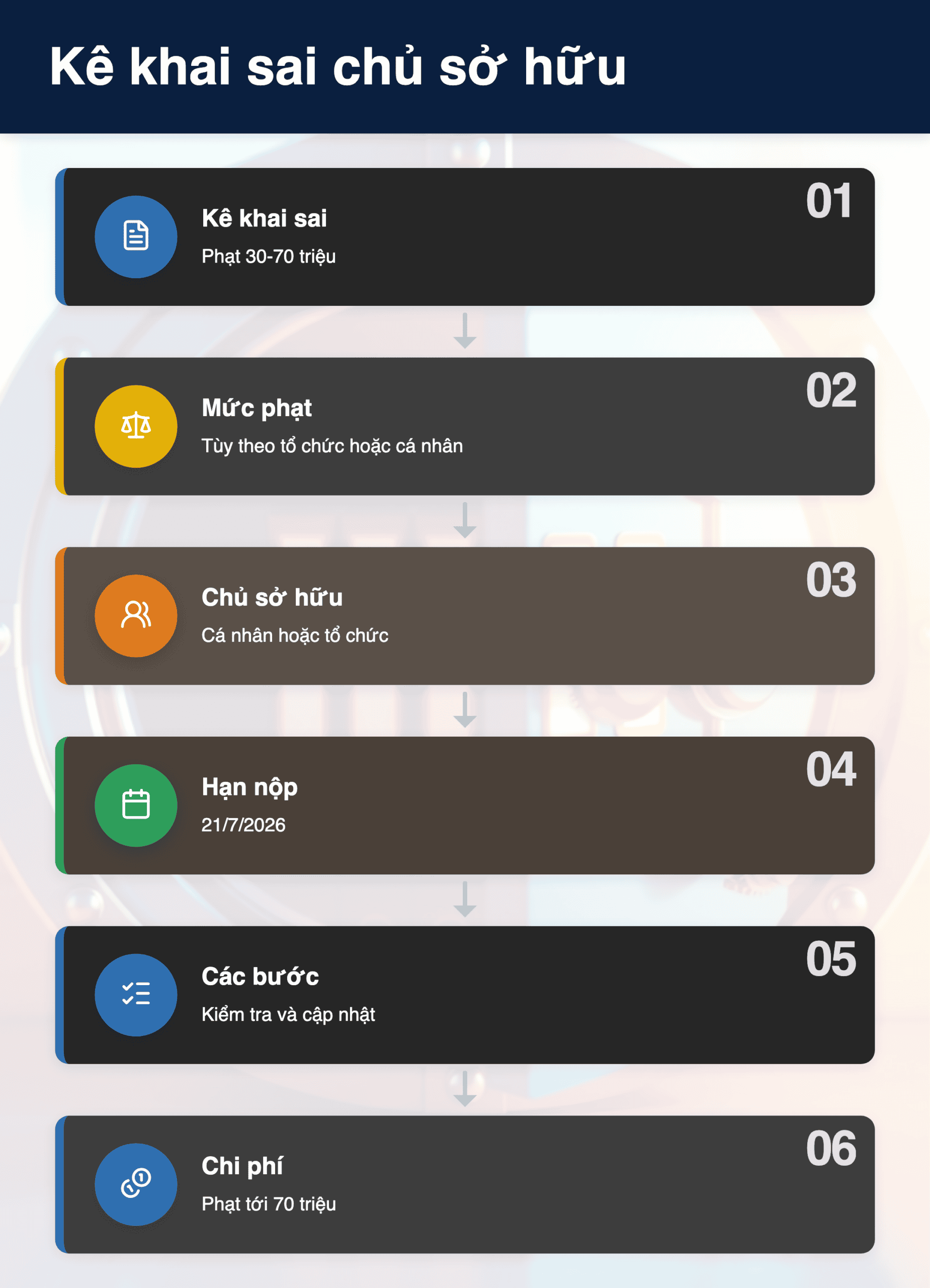 Infographic: Kê khai sai chủ sở hữu 2026: Phạt tới 70 triệu đồng – Doanh nghiệp cần biết