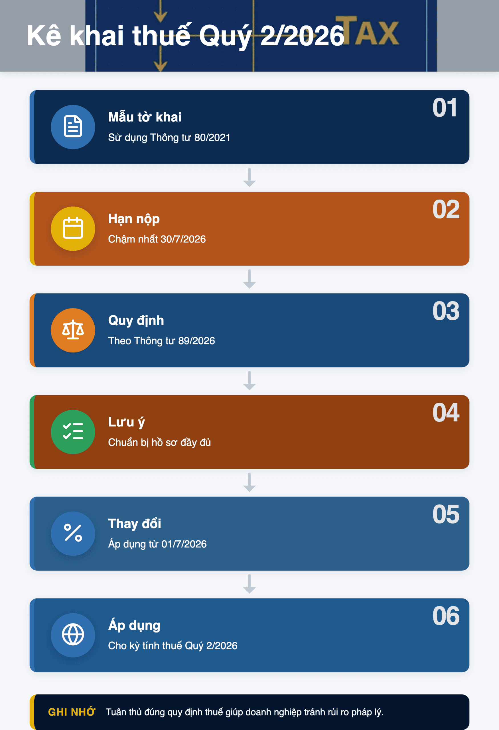 Infographic: Kê khai thuế GTGT, TNCN Quý 2/2026: Vẫn dùng mẫu Thông tư 80/2021?