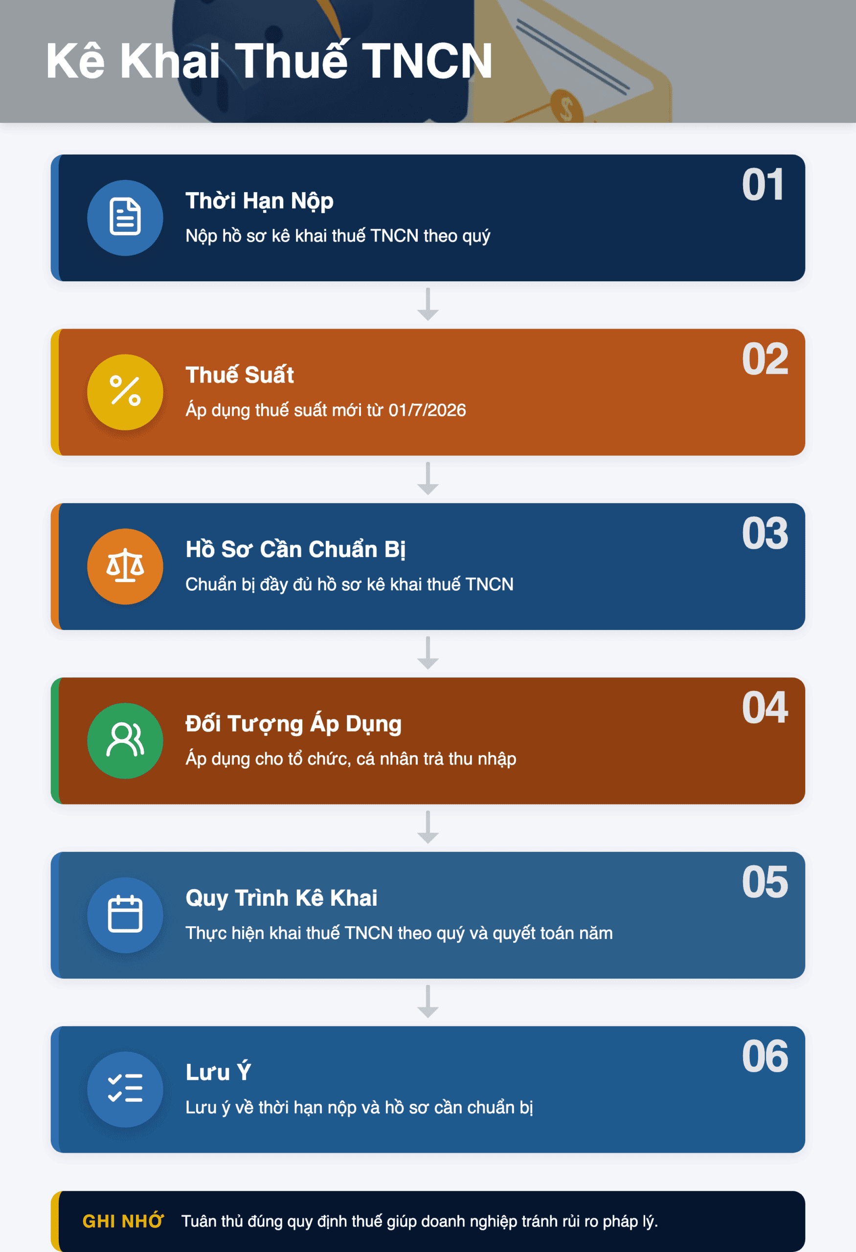 Infographic: Kê Khai Thuế TNCN Theo Quý 2026: Hướng Dẫn Chi Tiết Từ 01/7