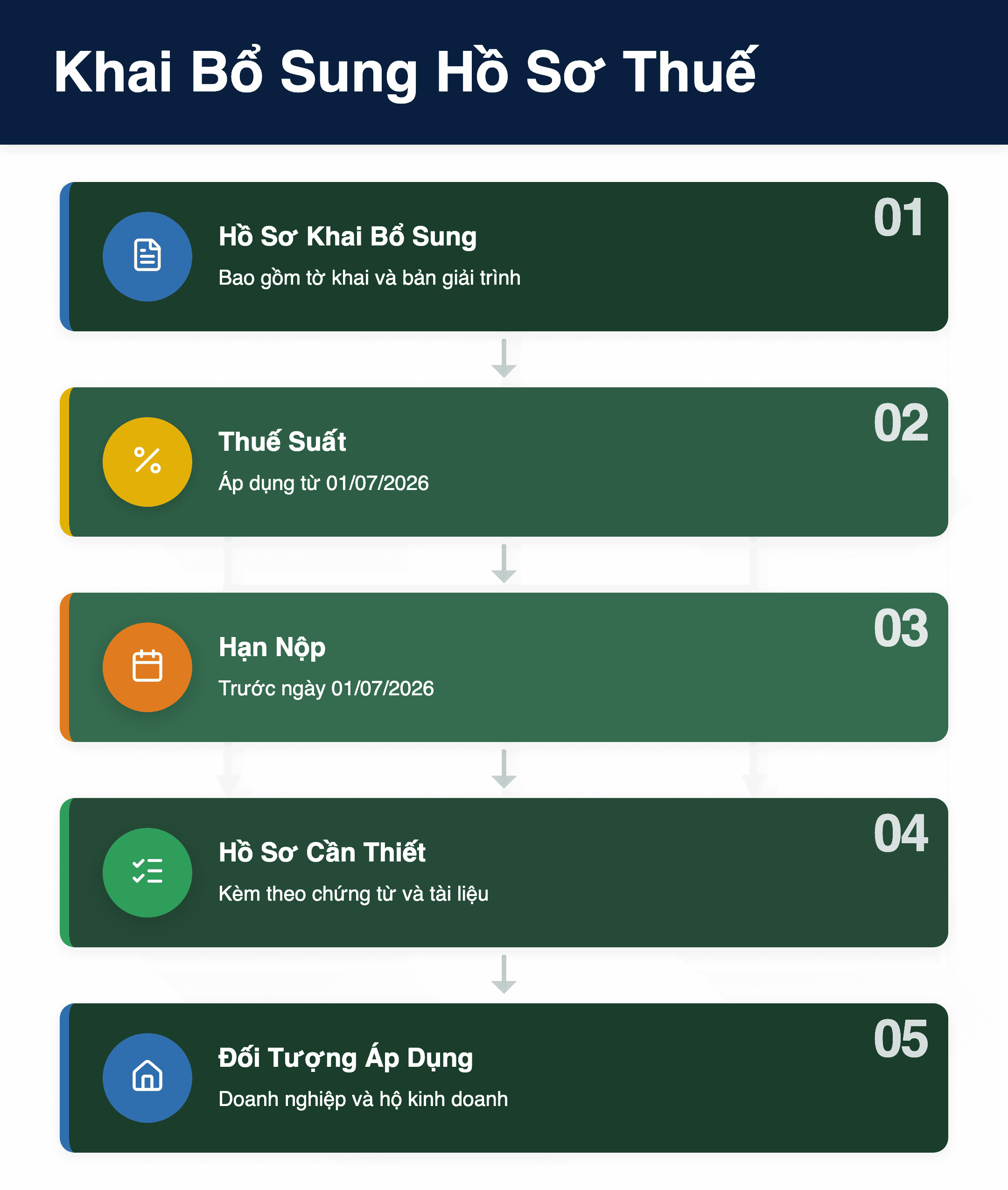 Infographic: Khai bổ sung hồ sơ thuế 2026: 5 thay đổi cốt lõi doanh nghiệp cần biết