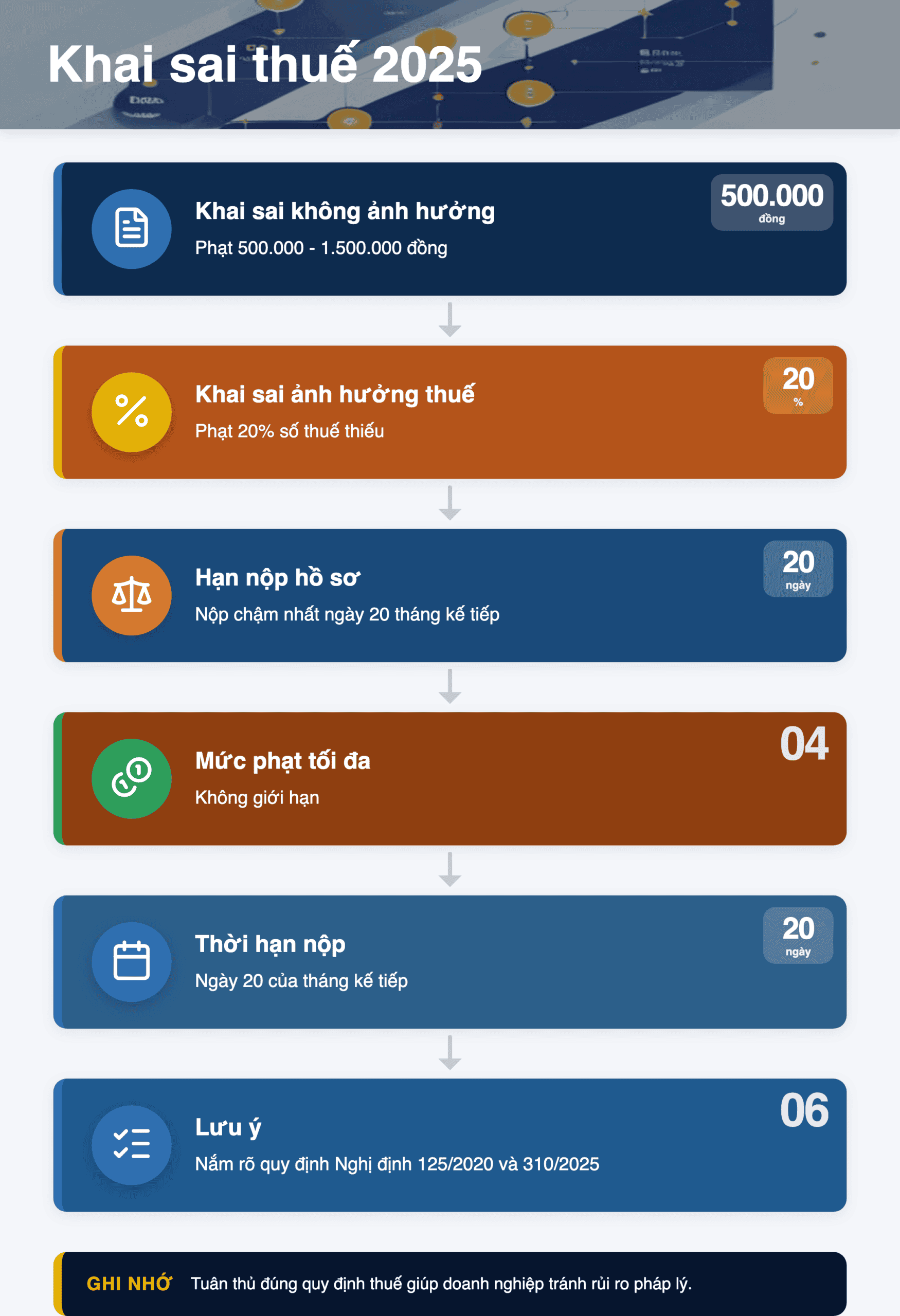 Infographic: Khai sai chỉ tiêu thuế 2025: Phạt bao nhiêu & Hạn nộp khai thuế tháng?