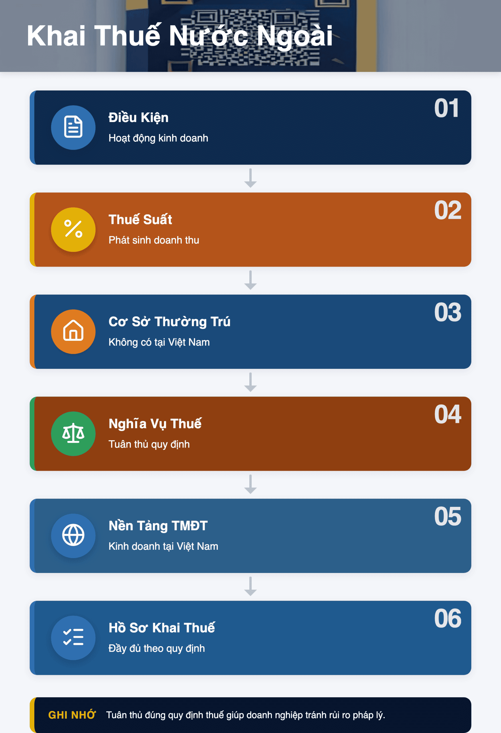 Infographic: Khai thuế cho nhà cung cung cấp nước ngoài trên TMĐT 2026: Hướng dẫn chi tiết theo Thông tư 89
