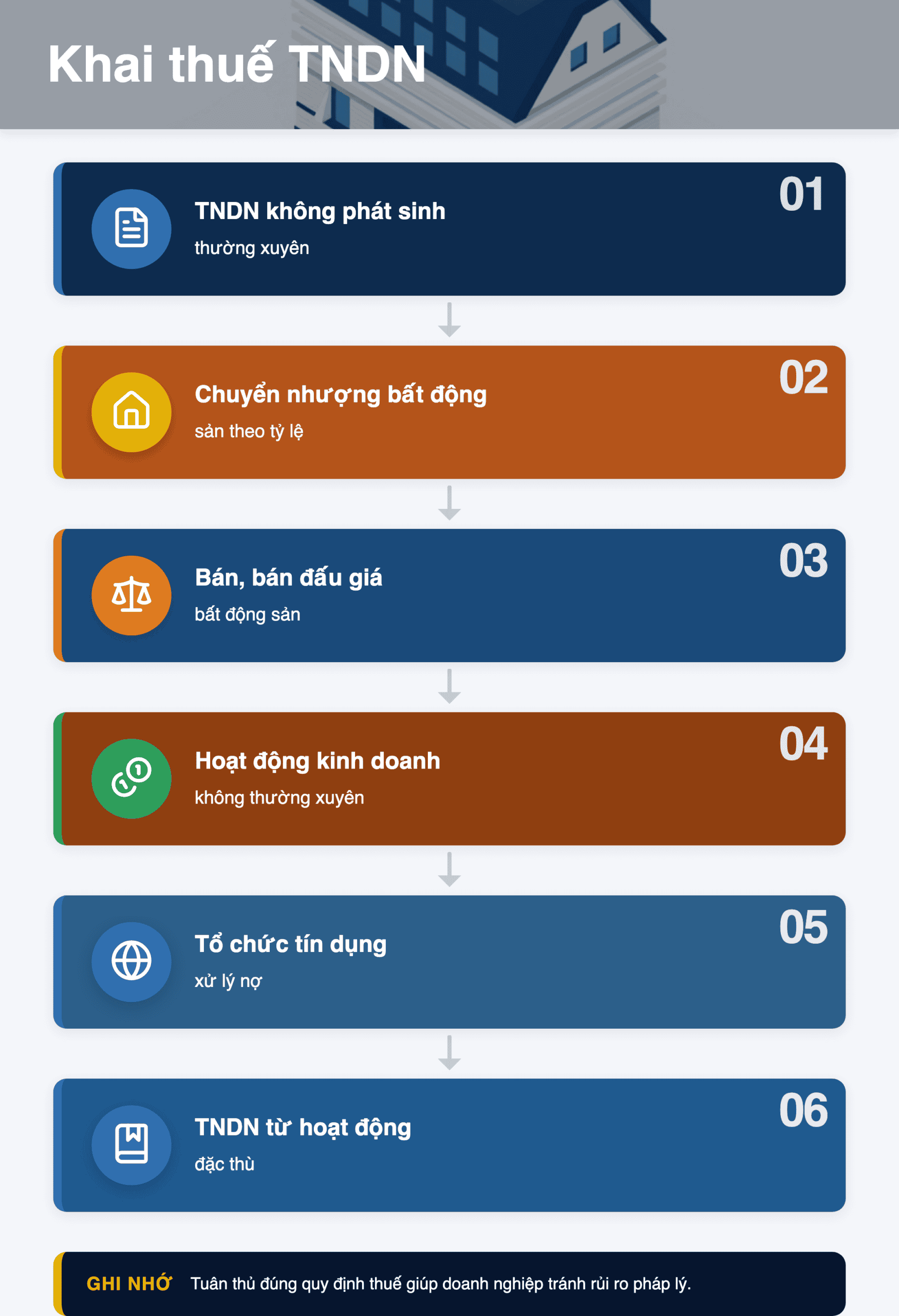 Infographic: Khai thuế TNDN theo từng lần phát sinh 2026: 6 trường hợp doanh nghiệp cần biết