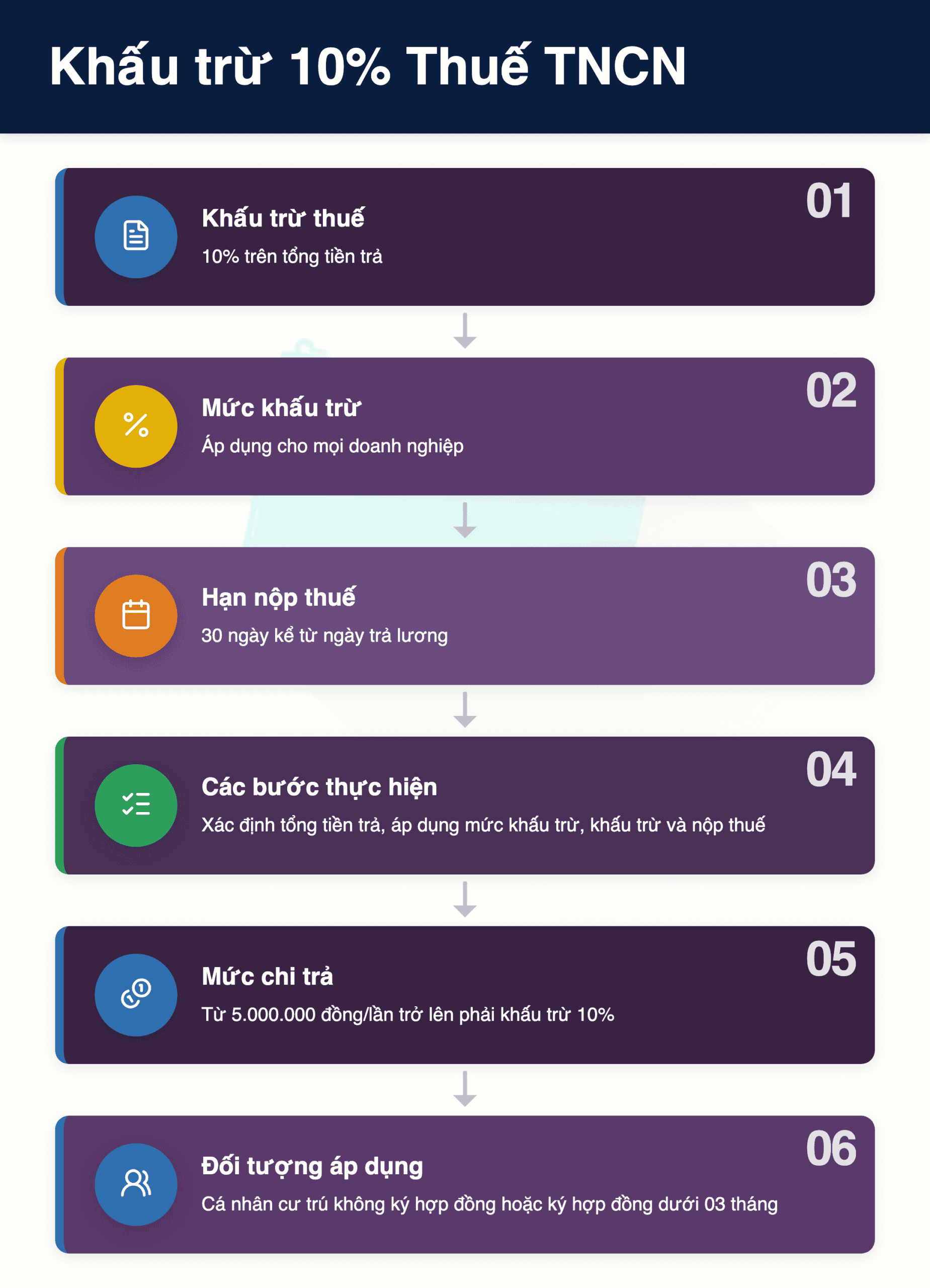 Infographic: Khấu trừ 10% Thuế TNCN cho người nghỉ việc: Không trừ giảm trừ gia cảnh 2025