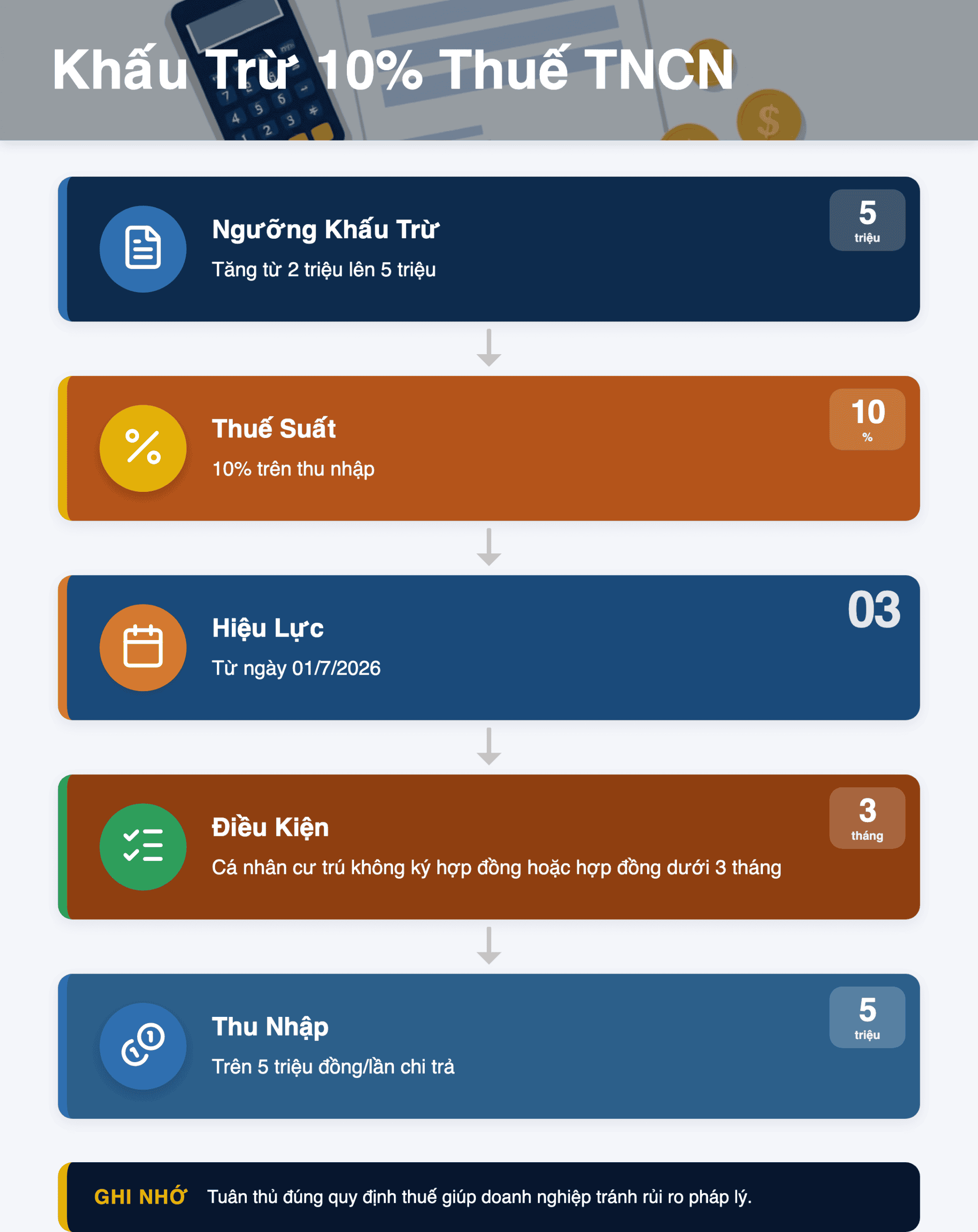 Infographic: Khấu Trừ 10% Thuế TNCN: Ngưỡng 5 Triệu VND Từ 2026 & Cách Tránh Sai Sót