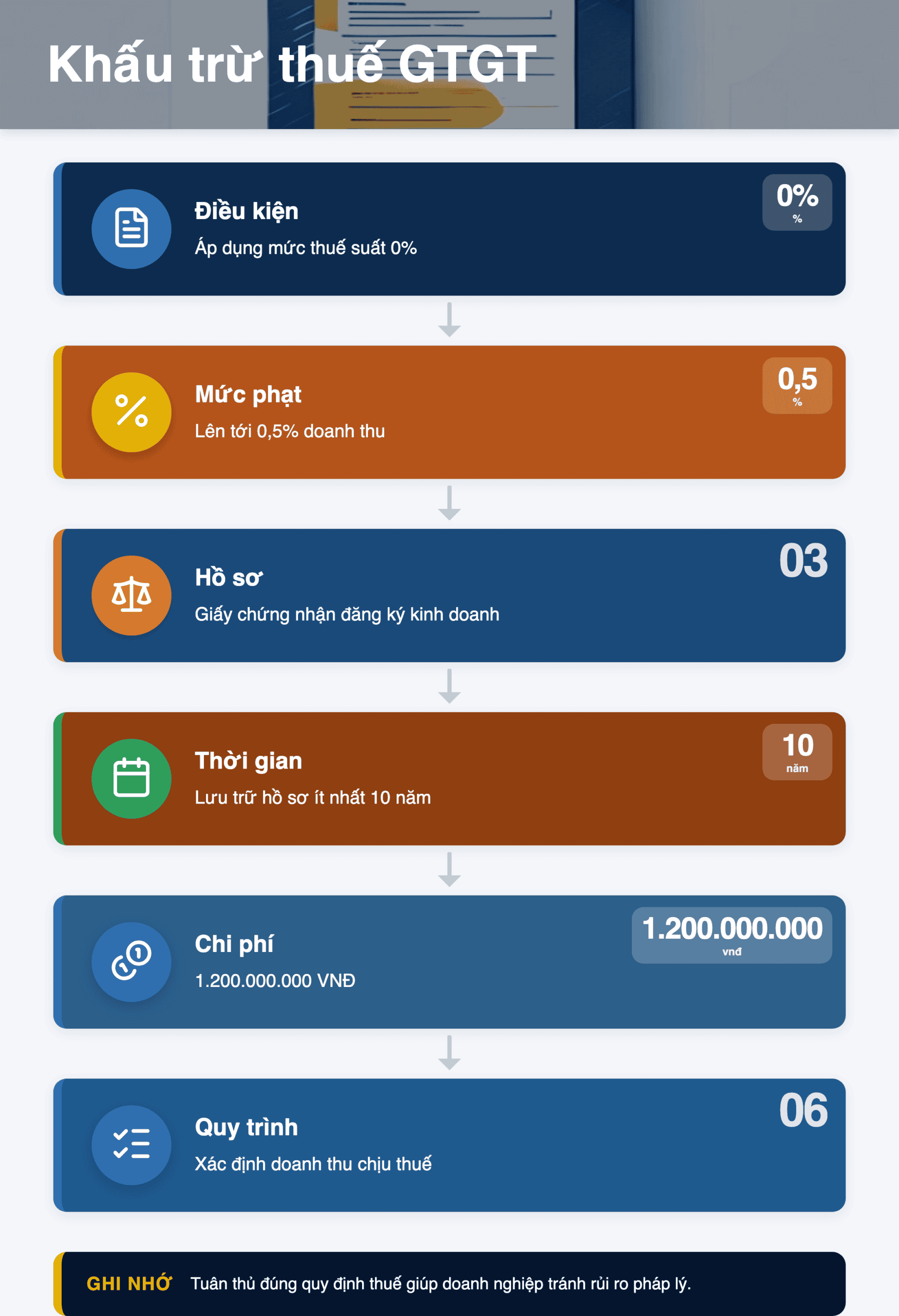 Infographic: Khấu trừ thuế GTGT khi bán hàng không chịu thuế: Hướng dẫn chi tiết 2025