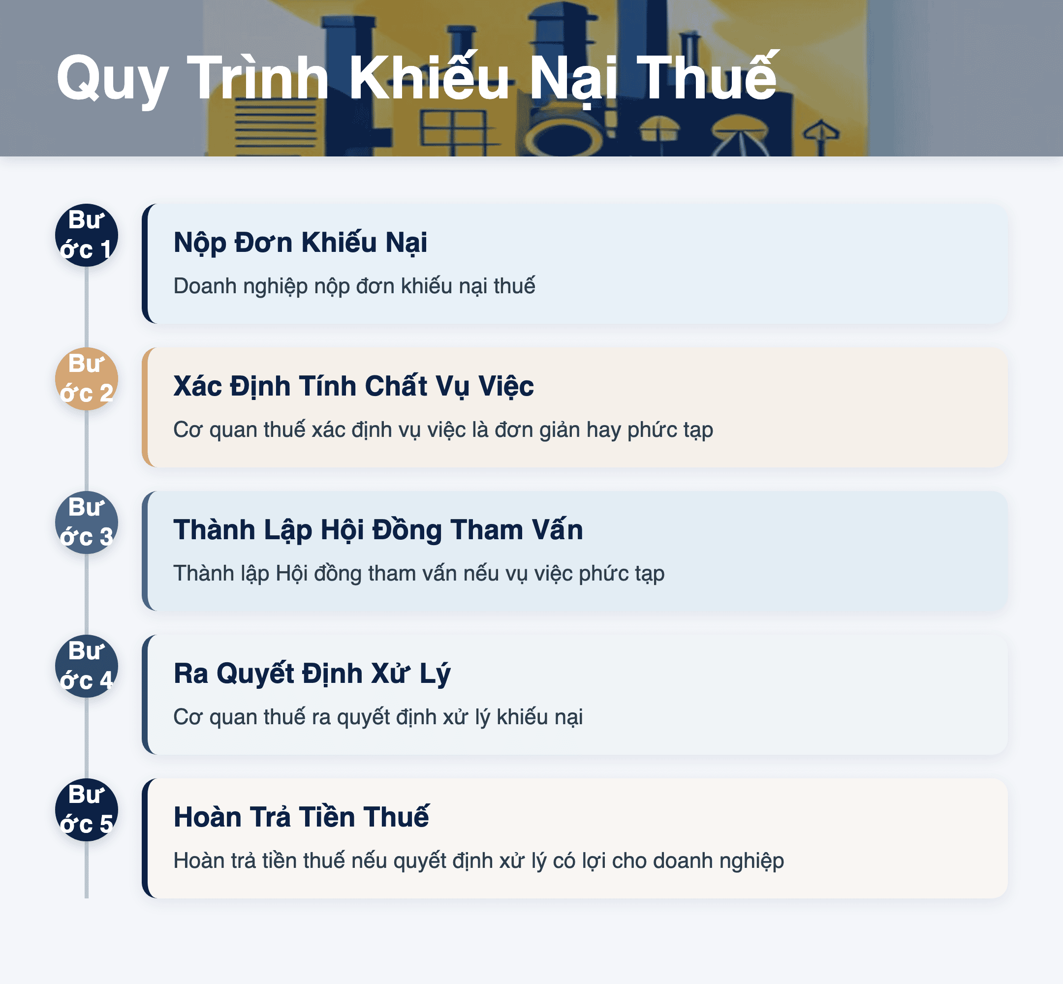 Infographic: Khiếu nại thuế 2025: Khi bắt buộc tham vấn? Hướng dẫn chi tiết